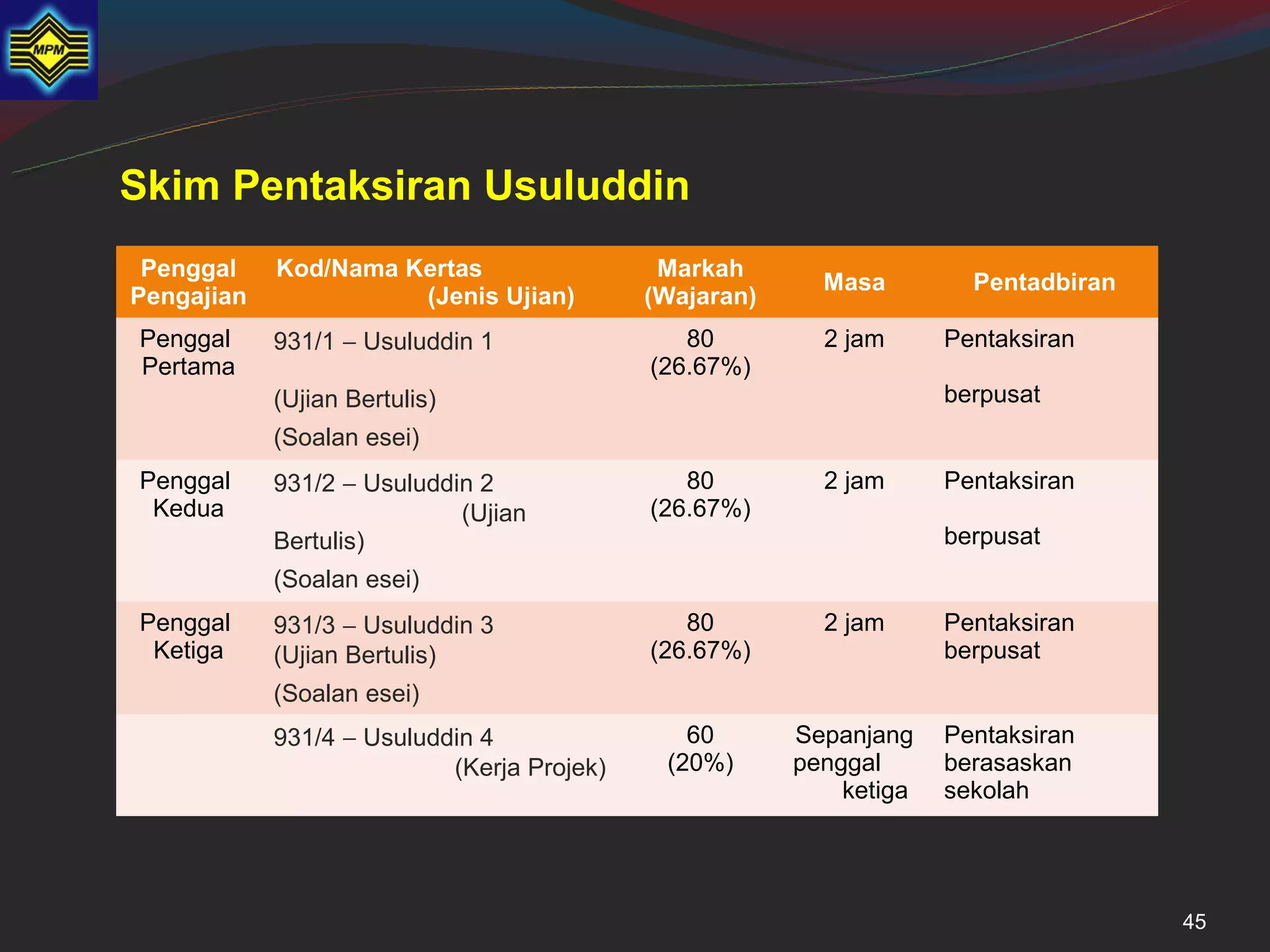 Skim Pentaksiran Usuluddin
 Penggal    Kod/Nama Kertas                  Markah
                                                          Masa         Pentadbiran
Pengajian             (Jenis Ujian)         (Wajaran)
Penggal     931/1 − Usuluddin 1                80         2 jam      Pentaksiran
Pertama                                     (26.67%)
            (Ujian Bertulis)                                         berpusat
            (Soalan esei)
Penggal     931/2 − Usuluddin 2                80         2 jam      Pentaksiran
 Kedua                      (Ujian          (26.67%)
            Bertulis)                                                berpusat
            (Soalan esei)
Penggal     931/3 − Usuluddin 3                80         2 jam      Pentaksiran
 Ketiga     (Ujian Bertulis)                (26.67%)                 berpusat
            (Soalan esei)
            931/4 − Usuluddin 4                60       Sepanjang    Pentaksiran
                           (Kerja Projek)    (20%)      penggal      berasaskan
                                                            ketiga   sekolah




                                                                                     45
 
