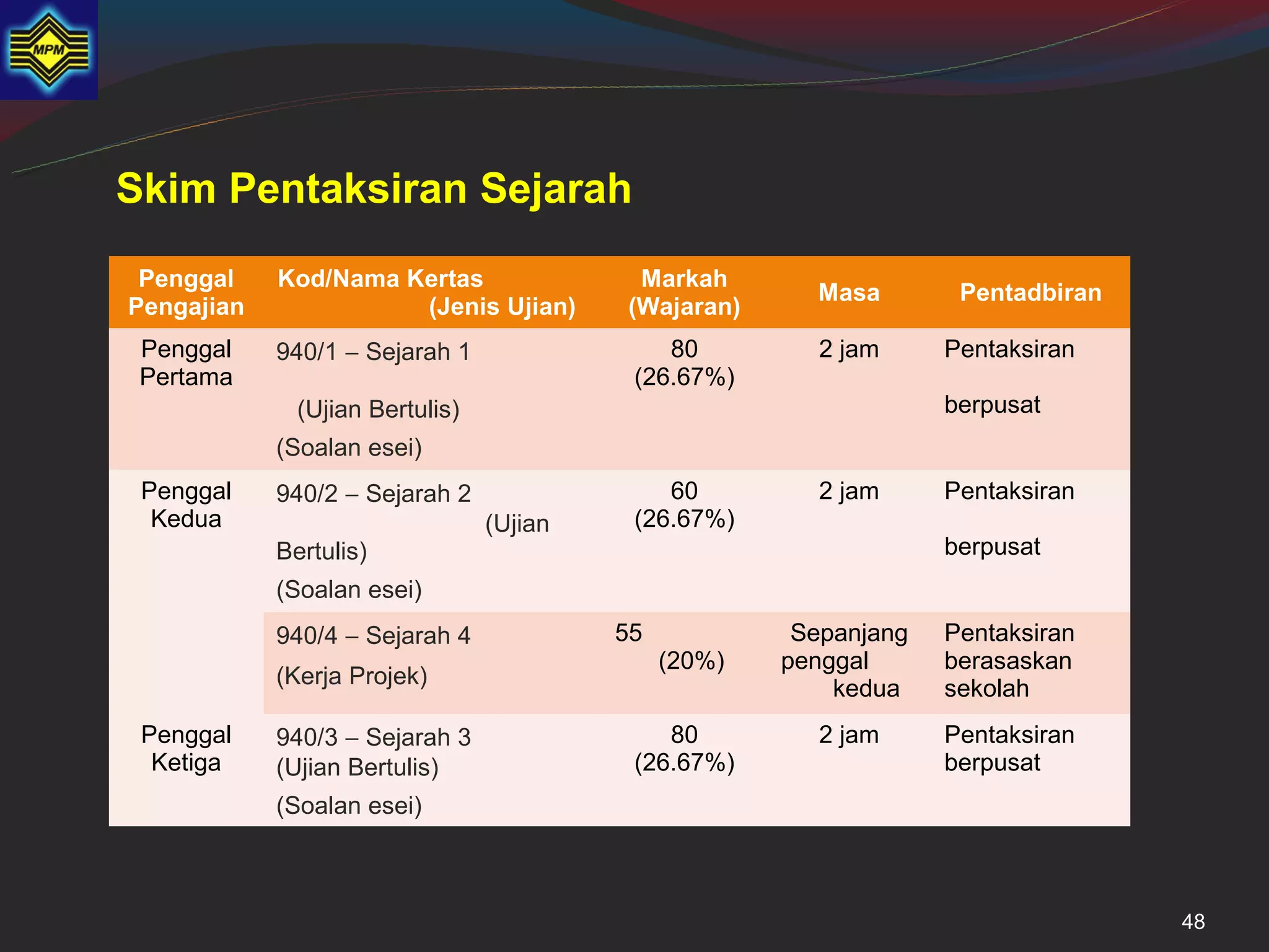 Skim Pentaksiran Sejarah
 Penggal    Kod/Nama Kertas                Markah
                                                         Masa        Pentadbiran
Pengajian             (Jenis Ujian)       (Wajaran)
 Penggal    940/1 − Sejarah 1                 80         2 jam      Pentaksiran
 Pertama                                   (26.67%)
              (Ujian Bertulis)                                      berpusat
            (Soalan esei)
 Penggal    940/2 − Sejarah 2                 60         2 jam      Pentaksiran
  Kedua                          (Ujian    (26.67%)
            Bertulis)                                               berpusat
            (Soalan esei)
            940/4 − Sejarah 4             55            Sepanjang   Pentaksiran
                                               (20%)   penggal      berasaskan
            (Kerja Projek)                                 kedua    sekolah
 Penggal    940/3 − Sejarah 3                 80         2 jam      Pentaksiran
  Ketiga    (Ujian Bertulis)               (26.67%)                 berpusat
            (Soalan esei)



                                                                                   48
 