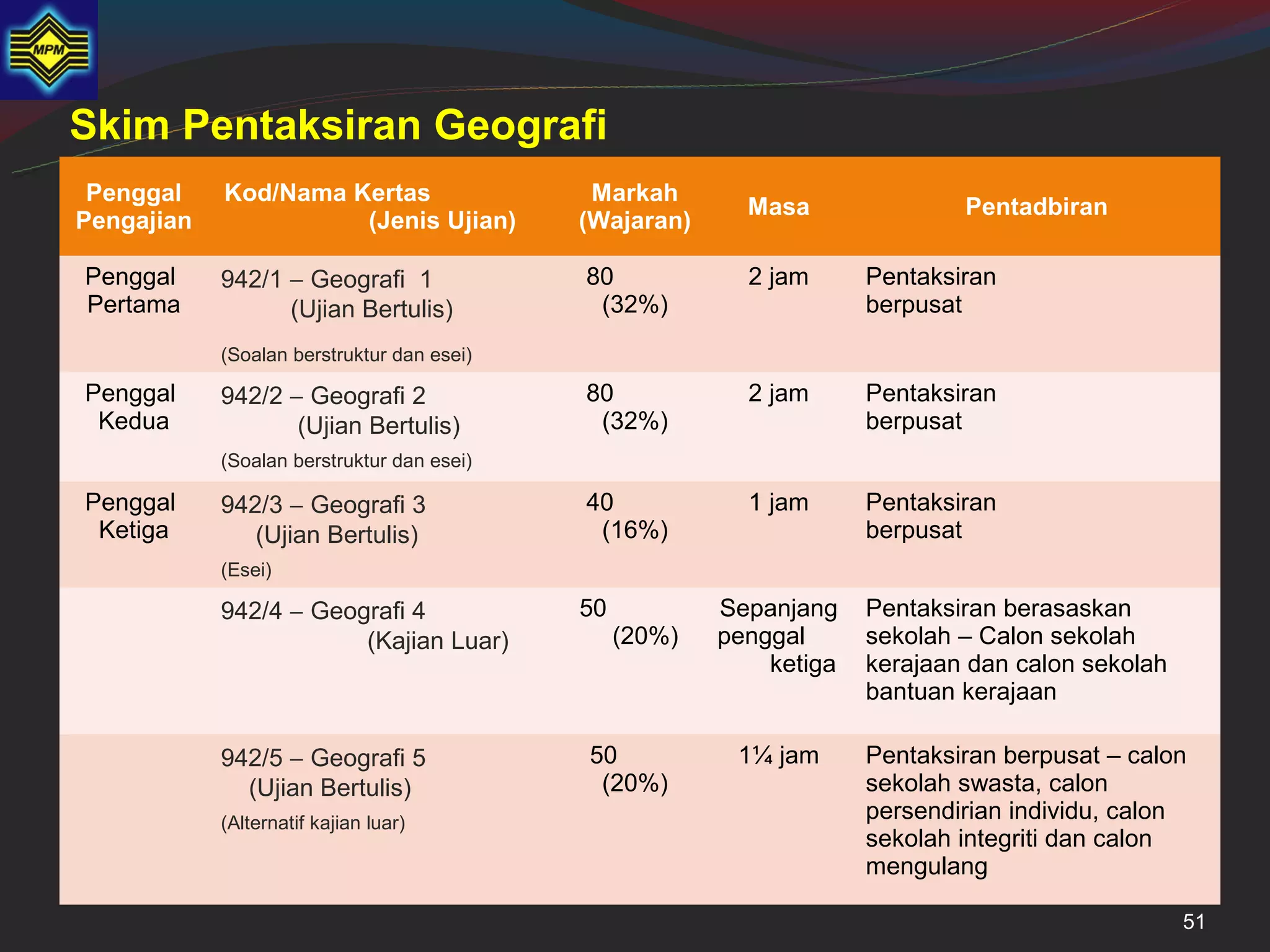 Skim Pentaksiran Geografi
 Penggal    Kod/Nama Kertas                  Markah
                                                           Masa               Pentadbiran
Pengajian             (Jenis Ujian)         (Wajaran)

Penggal     942/1 − Geografi 1              80             2 jam      Pentaksiran
Pertama           (Ujian Bertulis)           (32%)                    berpusat
            (Soalan berstruktur dan esei)

Penggal     942/2 − Geografi 2              80             2 jam      Pentaksiran
 Kedua             (Ujian Bertulis)          (32%)                    berpusat
            (Soalan berstruktur dan esei)

Penggal     942/3 − Geografi 3              40             1 jam      Pentaksiran
 Ketiga        (Ujian Bertulis)              (16%)                    berpusat
            (Esei)

            942/4 − Geografi 4              50           Sepanjang    Pentaksiran berasaskan
                        (Kajian Luar)            (20%)   penggal      sekolah – Calon sekolah
                                                             ketiga   kerajaan dan calon sekolah
                                                                      bantuan kerajaan

            942/5 − Geografi 5              50            1¼ jam      Pentaksiran berpusat – calon
              (Ujian Bertulis)               (20%)                    sekolah swasta, calon
            (Alternatif kajian luar)
                                                                      persendirian individu, calon
                                                                      sekolah integriti dan calon
                                                                      mengulang

                                                                                                   51
 