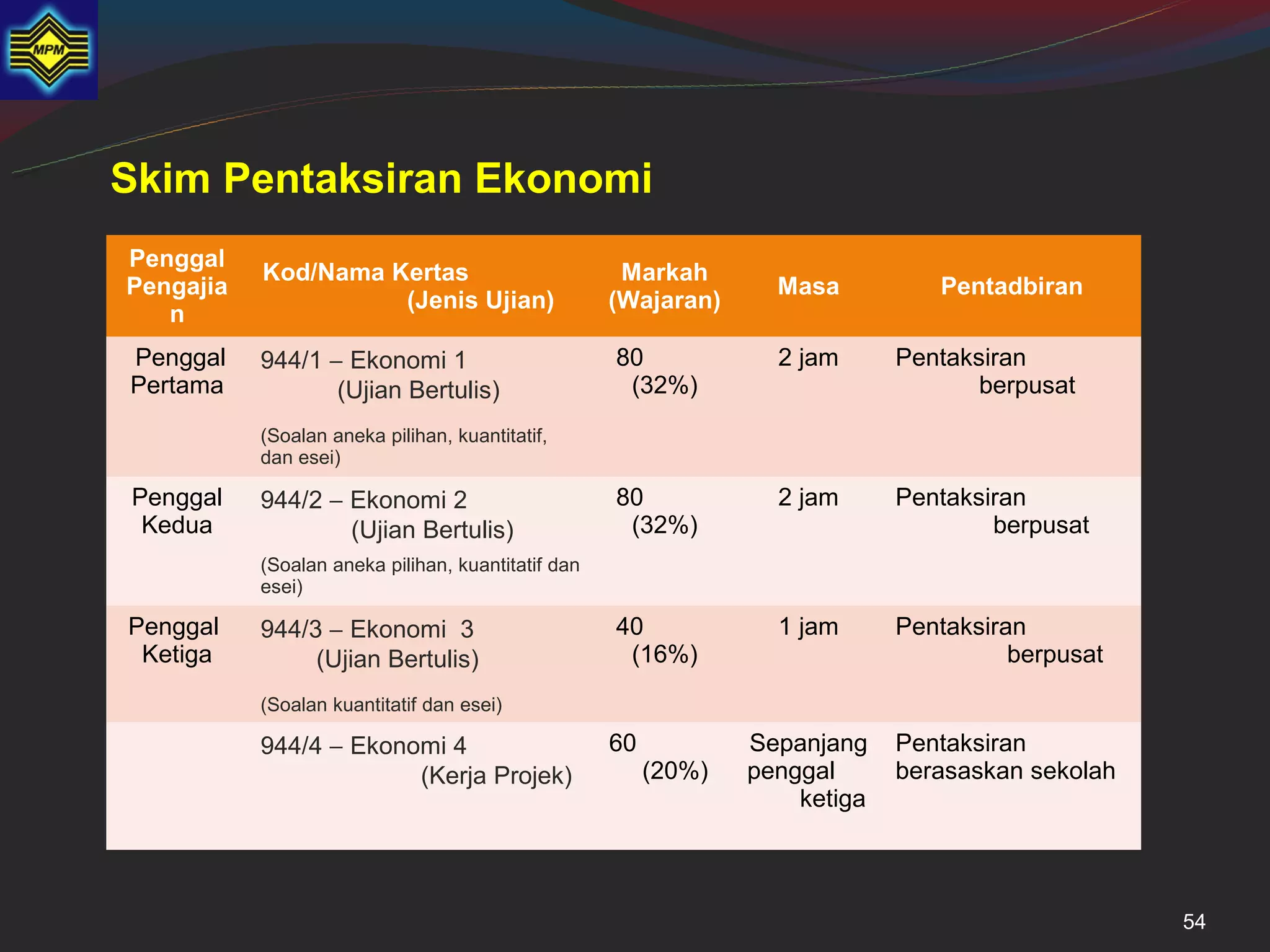 Skim Pentaksiran Ekonomi
Penggal
           Kod/Nama Kertas                           Markah
Pengajia                                                           Masa          Pentadbiran
                     (Jenis Ujian)                  (Wajaran)
   n
Penggal    944/1 − Ekonomi 1                        80             2 jam      Pentaksiran
Pertama           (Ujian Bertulis)                   (32%)                           berpusat
           (Soalan aneka pilihan, kuantitatif,
           dan esei)

Penggal    944/2 − Ekonomi 2                        80             2 jam      Pentaksiran
 Kedua             (Ujian Bertulis)                  (32%)                            berpusat
           (Soalan aneka pilihan, kuantitatif dan
           esei)

Penggal    944/3 − Ekonomi 3                        40             1 jam      Pentaksiran
 Ketiga         (Ujian Bertulis)                     (16%)                              berpusat
           (Soalan kuantitatif dan esei)

           944/4 − Ekonomi 4                        60           Sepanjang    Pentaksiran
                        (Kerja Projek)                   (20%)   penggal      berasaskan sekolah
                                                                     ketiga



                                                                                                   54
 