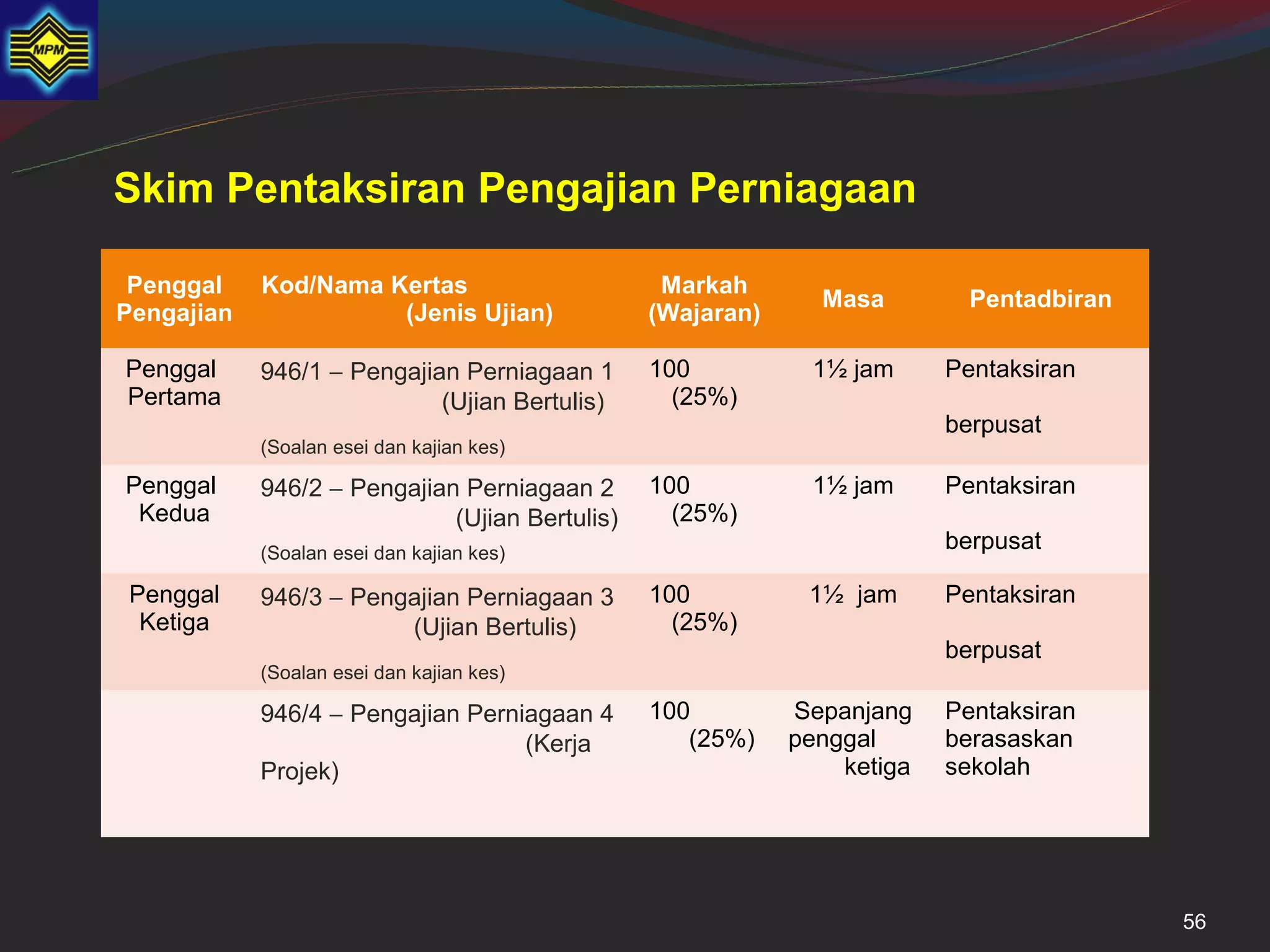 Skim Pentaksiran Pengajian Perniagaan

 Penggal    Kod/Nama Kertas                      Markah
                                                              Masa         Pentadbiran
Pengajian             (Jenis Ujian)             (Wajaran)

Penggal     946/1 − Pengajian Perniagaan 1      100          1½ jam      Pentaksiran
Pertama                     (Ujian Bertulis)      (25%)
                                                                         berpusat
            (Soalan esei dan kajian kes)

Penggal     946/2 − Pengajian Perniagaan 2      100          1½ jam      Pentaksiran
 Kedua                       (Ujian Bertulis)     (25%)
            (Soalan esei dan kajian kes)
                                                                         berpusat

 Penggal    946/3 − Pengajian Perniagaan 3      100          1½ jam      Pentaksiran
  Ketiga                (Ujian Bertulis)          (25%)
                                                                         berpusat
            (Soalan esei dan kajian kes)

            946/4 − Pengajian Perniagaan 4      100         Sepanjang    Pentaksiran
                                   (Kerja          (25%)    penggal      berasaskan
            Projek)                                             ketiga   sekolah




                                                                                         56
 