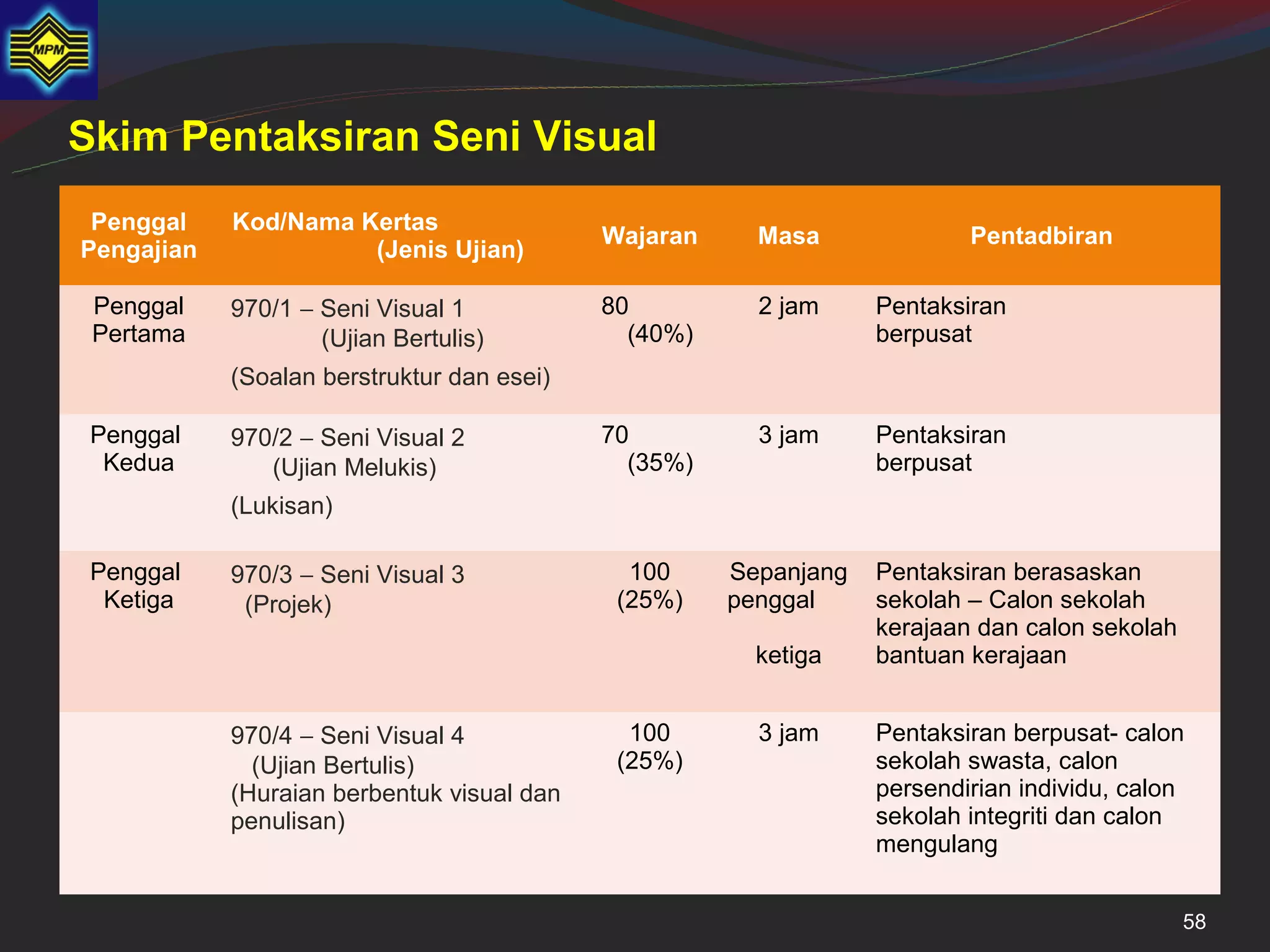 Skim Pentaksiran Seni Visual
 Penggal    Kod/Nama Kertas
                                            Wajaran     Masa              Pentadbiran
Pengajian             (Jenis Ujian)

 Penggal    970/1 − Seni Visual 1           80          2 jam     Pentaksiran
 Pertama            (Ujian Bertulis)          (40%)               berpusat
            (Soalan berstruktur dan esei)

 Penggal    970/2 − Seni Visual 2           70          3 jam     Pentaksiran
  Kedua        (Ujian Melukis)                (35%)               berpusat
            (Lukisan)

 Penggal    970/3 − Seni Visual 3             100     Sepanjang   Pentaksiran berasaskan
  Ketiga     (Projek)                        (25%)    penggal     sekolah – Calon sekolah
                                                                  kerajaan dan calon sekolah
                                                        ketiga    bantuan kerajaan


            970/4 − Seni Visual 4             100       3 jam     Pentaksiran berpusat- calon
              (Ujian Bertulis)               (25%)                sekolah swasta, calon
            (Huraian berbentuk visual dan                         persendirian individu, calon
            penulisan)                                            sekolah integriti dan calon
                                                                  mengulang


                                                                                               58
 