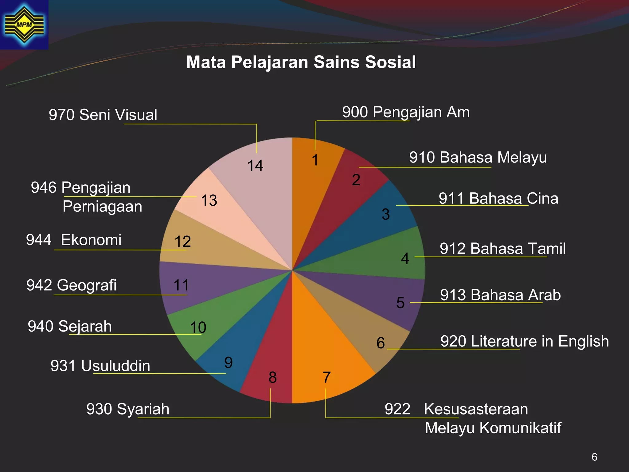 Mata Pelajaran Sains Sosial

  970 Seni Visual                                   900 Pengajian Am


                                            1                    910 Bahasa Melayu
                                   14
946 Pengajian                                        2
                          13                                        911 Bahasa Cina
    Perniagaan
                                                         3
944 Ekonomi          12                                             912 Bahasa Tamil
                                                             4
942 Geografi         11
                                                                    913 Bahasa Arab
                                                             5
940 Sejarah           10
                                                         6          920 Literature in English
   931 Usuluddin               9
                                        8       7

       930 Syariah                                       922 Kesusasteraan
                                                             Melayu Komunikatif
                                                                                          6
 