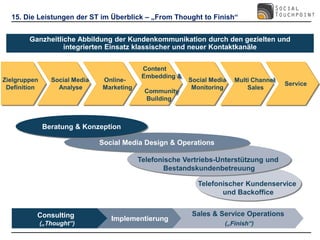 15. Die Leistungen der ST im Überblick – „From Thought to Finish“


        Ganzheitliche Abbildung der Kundenkommunikation durch den gezielten und
                  integrierten Einsatz klassischer und neuer Kontaktkanäle


                                             Content
                                             Embedding &
Zielgruppen      Social Media   Online-                    Social Media   Multi Channel
                                                                                          Service
 Definition        Analyse      Marketing                   Monitoring        Sales
                                             Community
                                             Building



              Beratung & Konzeption

                                Social Media Design & Operations

                                            Telefonische Vertriebs-Unterstützung und
                                                   Bestandskundenbetreuung

                                                              Telefonischer Kundenservice
                                                                     und Backoffice


          Consulting                                        Sales & Service Operations
                                   Implementierung
              („Thought“)                                             („Finish“)
 