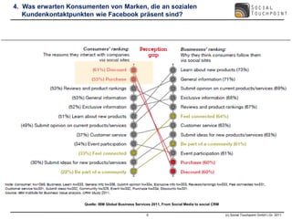 4. Was erwarten Konsumenten von Marken, die an sozialen
   Kundenkontaktpunkten wie Facebook präsent sind?




                     Quelle: IBM Global Business Services 2011, From Social Media to social CRM

                                                       5                                          (c) Social Touchpoint GmbH i.Gr. 2011
 
