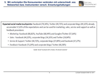 5. Mit verknüpfen Die Konsumenten verbinden mit unterschiedl. soz.
   Netzwerken bzw. Instrumenten versch. Erwartungshaltungen




                          Quelle: Social Touchpoint 2012, Studie „The Social Customer“




                                                     6                                   (c) Social Touchpoint GmbH i.Gr. 2011
 