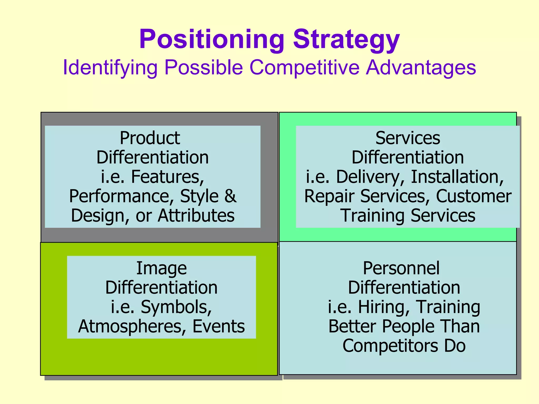Positioning Strategy Identifying Possible Competitive Advantages Services Differentiation i.e. Delivery, Installation,  Repair Services, Customer  Training Services Product  Differentiation i.e. Features, Performance, Style & Design, or Attributes Image Differentiation i.e. Symbols, Atmospheres, Events Personnel  Differentiation i.e. Hiring, Training Better People Than Competitors Do 