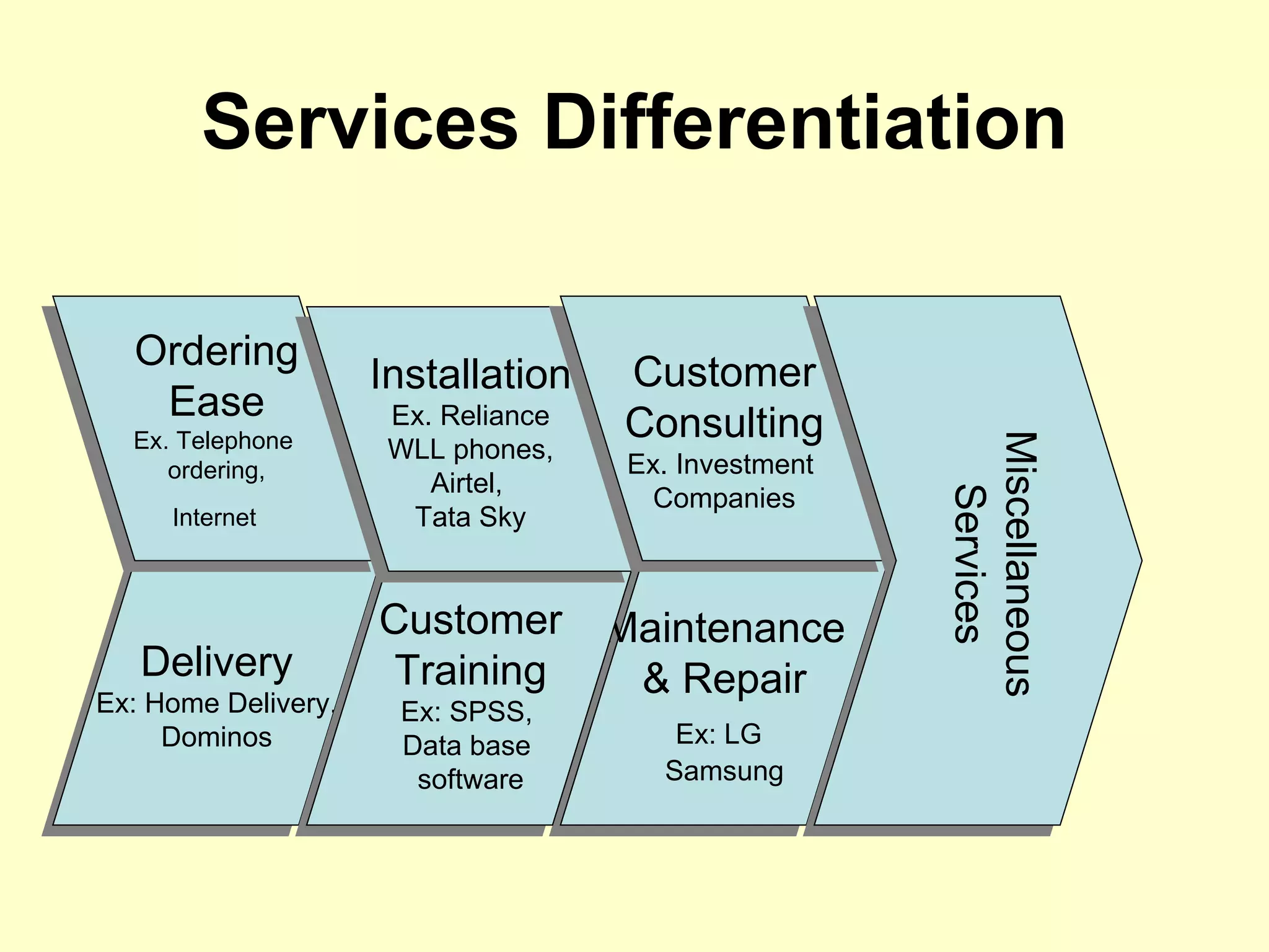 Services Differentiation Delivery Ex: Home Delivery, Dominos  Ordering Ease Ex. Telephone  ordering, Internet   Maintenance & Repair Ex: LG   Samsung Customer Training Ex: SPSS,  Data base  software Installation Ex. Reliance WLL phones,  Airtel,  Tata Sky Customer Consulting Ex. Investment  Companies Miscellaneous Services 