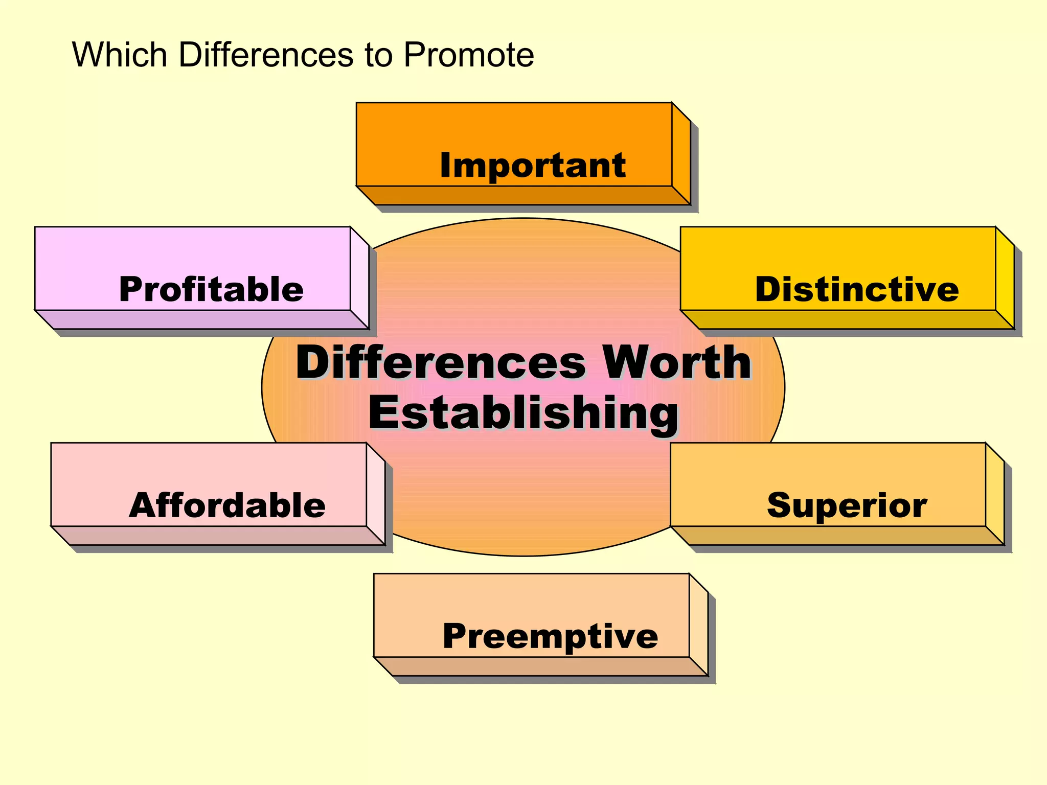 Differences Worth Establishing Affordable Superior Profitable Preemptive Distinctive Important Which Differences to Promote 