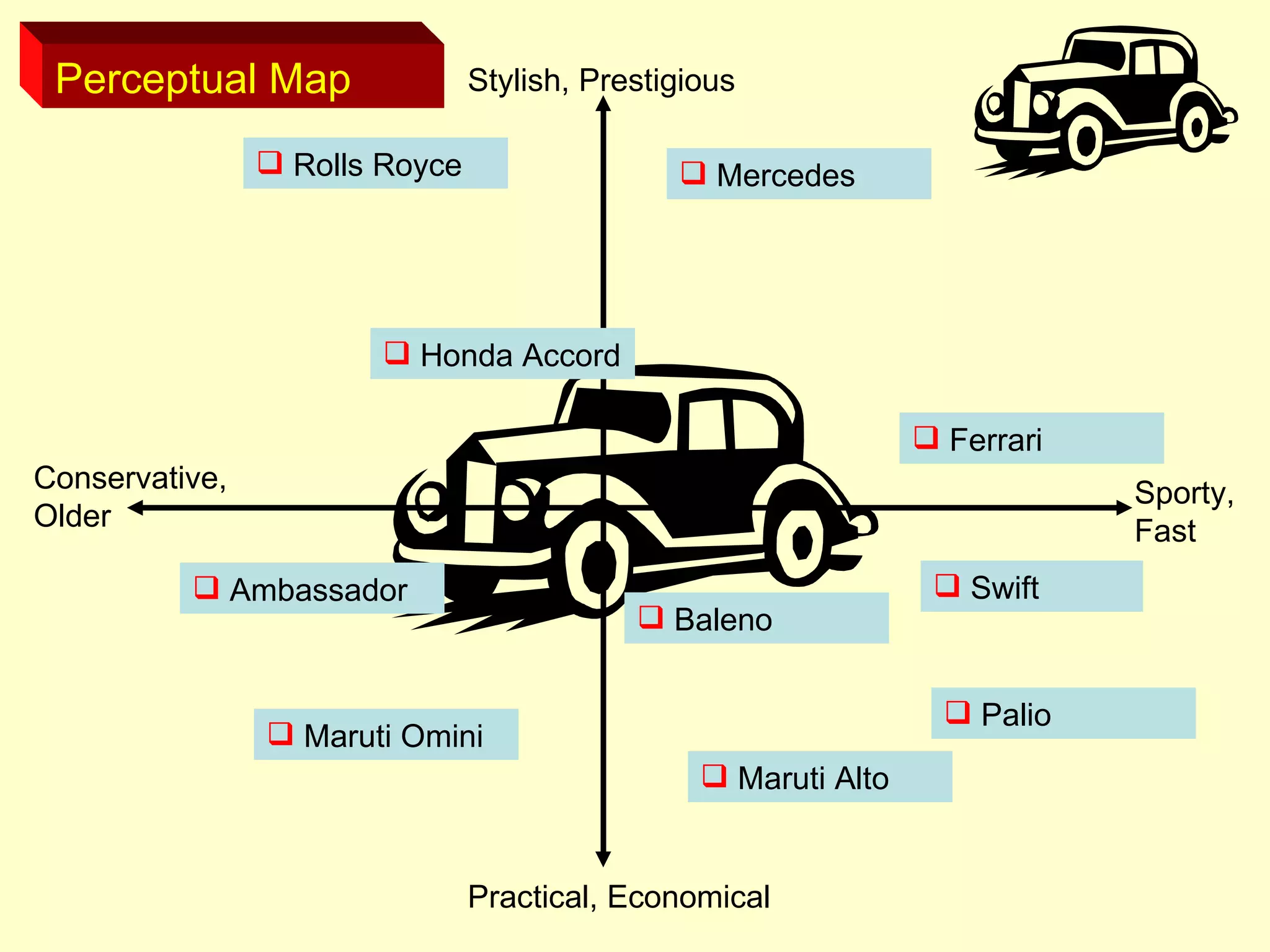 Perceptual Map Stylish, Prestigious Practical, Economical Conservative, Older Sporty, Fast Rolls Royce Maruti Alto Baleno Ambassador Mercedes Honda Accord Ferrari Maruti Omini Swift Palio 