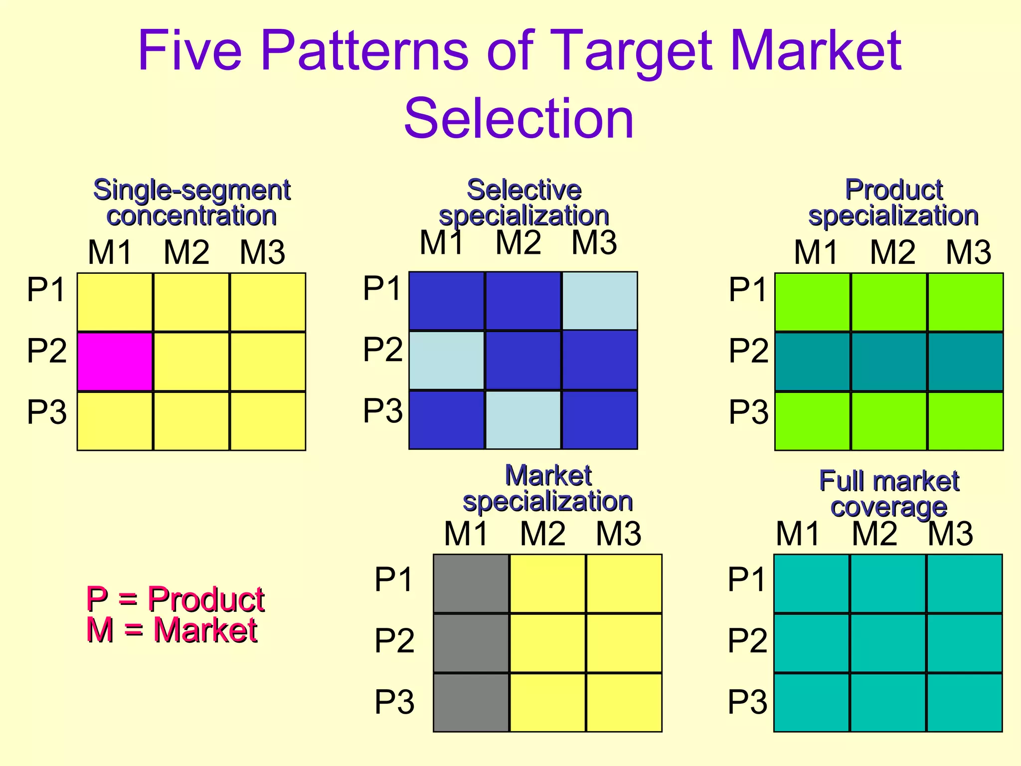 Five Patterns of Target Market Selection Single-segment concentration Product specialization M1  M2  M3   P1 P2 P3 Selective specialization M1  M2  M3   P1 P2 P3 M1  M2  M3  Full market coverage P1 P2 P3 Market specialization M1  M2  M3   P1 P2 P3 P1 P2 P3 M1  M2  M3   P = Product M = Market 