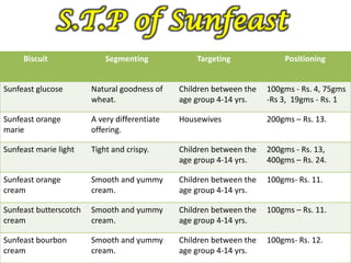 Biscuit Segmenting Targeting Positioning
Sunfeast glucose Natural goodness of
wheat.
Children between the
age group 4-14 yrs.
100gms - Rs. 4, 75gms
-Rs 3, 19gms - Rs. 1
Sunfeast orange
marie
A very differentiate
offering.
Housewives 200gms – Rs. 13.
Sunfeast marie light Tight and crispy. Children between the
age group 4-14 yrs.
200gms - Rs. 13,
400gms – Rs. 24.
Sunfeast orange
cream
Smooth and yummy
cream.
Children between the
age group 4-14 yrs.
100gms- Rs. 11.
Sunfeast butterscotch
cream
Smooth and yummy
cream.
Children between the
age group 4-14 yrs.
100gms – Rs. 11.
Sunfeast bourbon
cream
Smooth and yummy
cream.
Children between the
age group 4-14 yrs.
100gms- Rs. 12.
 