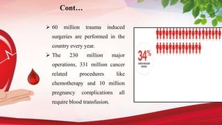  60 million trauma induced
surgeries are performed in the
country every year.
 The 230 million major
operations, 331 million cancer
related procedures like
chemotherapy and 10 million
pregnancy complications all
require blood transfusion.
Cont…
 