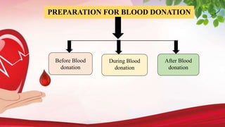 PREPARATION FOR BLOOD DONATION
Before Blood
donation
During Blood
donation
After Blood
donation
 