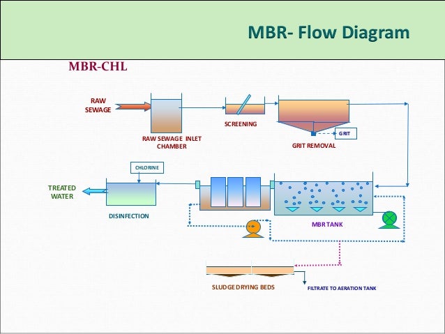 Stp plants Technology by a3s enviro & Consultants s sbr process flow diagram 