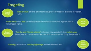 Targeting 
Brand value of Tata and technology of Sky made it a brand to reckon 
with. 
Aamir Khan and Asin as ambassador for brand in south has it given top of 
mind recall value. 
‘Family and Friends referral’ scheme, new products like mobile app 
have made consumers make mental commitment to buy the product 
Brand 
Image 
Recall 
value 
Brand 
Purchase 
Value 
added 
services 
Gaming, education, virtual pilgrimage, flower delivery, etc 
 