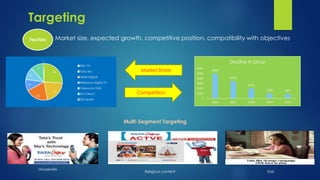 Targeting 
Factors Market size, expected growth, competitive position, compatibility with objectives 
Multi-Segment Targeting 
Housewife 
6000 
5000 
4000 
3000 
2000 
1000 
Decline in price 
Religious content Kids 
26 
21 
20 
11 
10 
11 
1 
Dish TV 
Tata Sky 
Airtel Digital 
Reliance Digital TV 
Videocon D2H 
Sun Direct 
DD bharti 
5000 
3500 
2000 
1000 899 
0 
2006 2007 2008 2009 2010 
Market Share 
Competition 
 