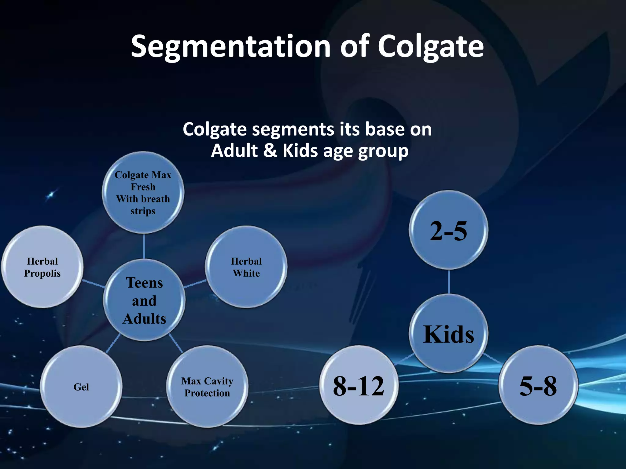 Segmentation of Colgate 
Colgate segments its base on 
Adult & Kids age group 
Colgate Max 
Fresh 
With breath 
strips 
Teens 
and 
Adults 
Herbal 
White 
Max Cavity 
Protection 
Gel 
Herbal 
Propolis 
2-5 
Kids 
8-12 5-8 
 