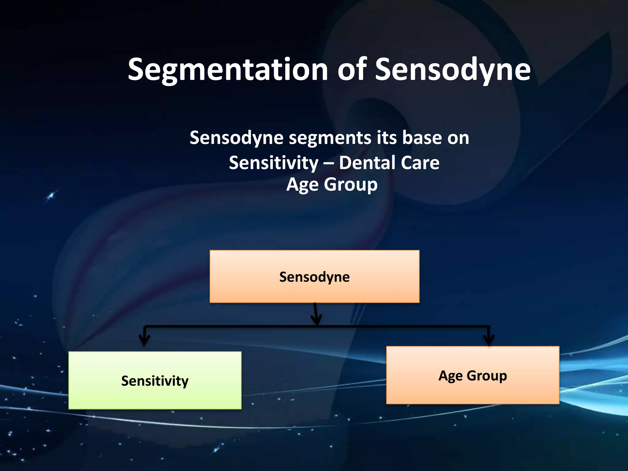 Segmentation of Sensodyne 
Sensodyne segments its base on 
Sensitivity – Dental Care 
Age Group 
Sensodyne 
Sensitivity Age Group 
 