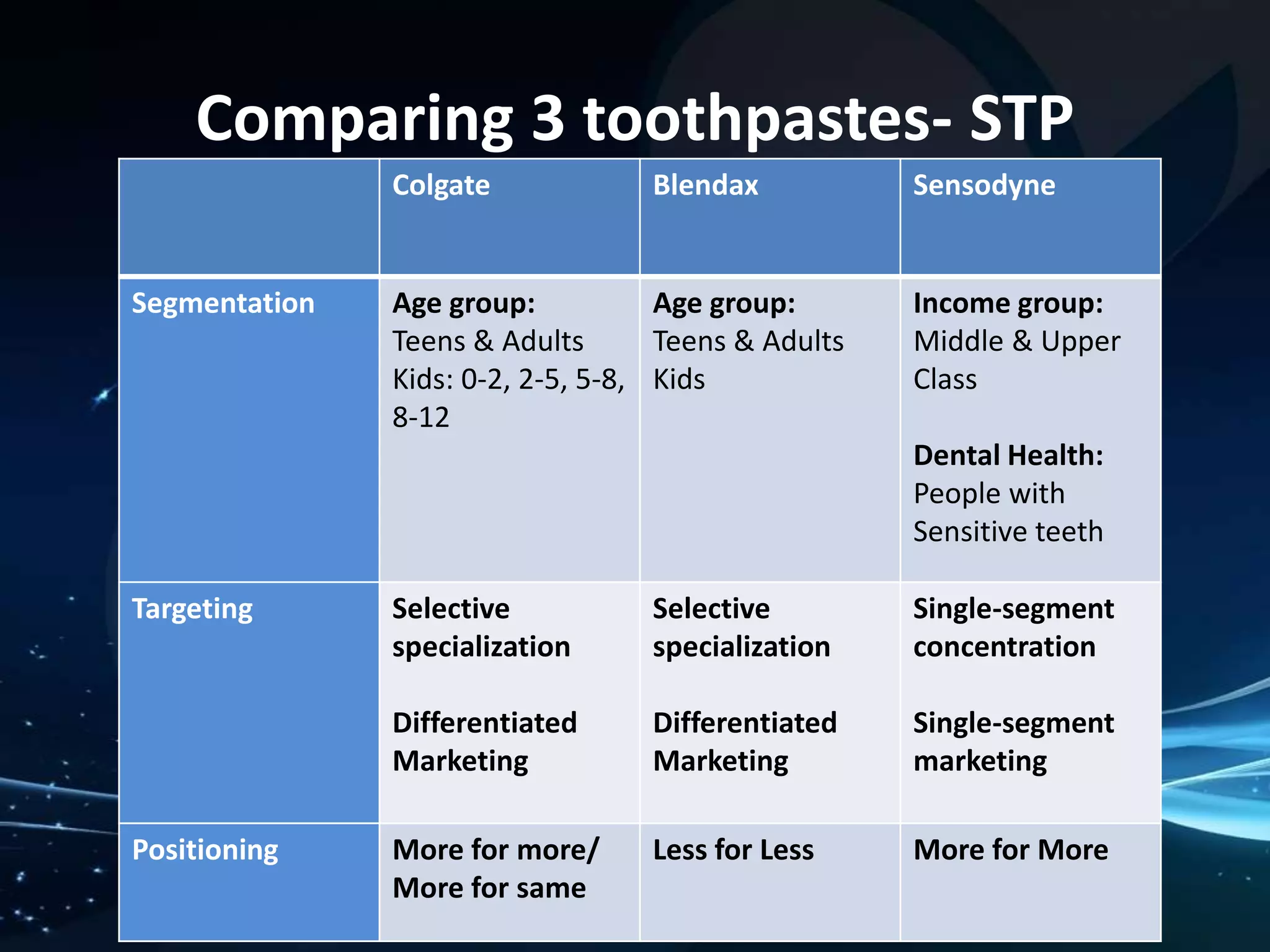 Comparing 3 toothpastes- STP 
Colgate Blendax Sensodyne 
Segmentation Age group: 
Teens & Adults 
Kids: 0-2, 2-5, 5-8, 
8-12 
Age group: 
Teens & Adults 
Kids 
Income group: 
Middle & Upper 
Class 
Dental Health: 
People with 
Sensitive teeth 
Targeting Selective 
specialization 
Differentiated 
Marketing 
Selective 
specialization 
Differentiated 
Marketing 
Single-segment 
concentration 
Single-segment 
marketing 
Positioning More for more/ 
More for same 
Less for Less More for More 
 