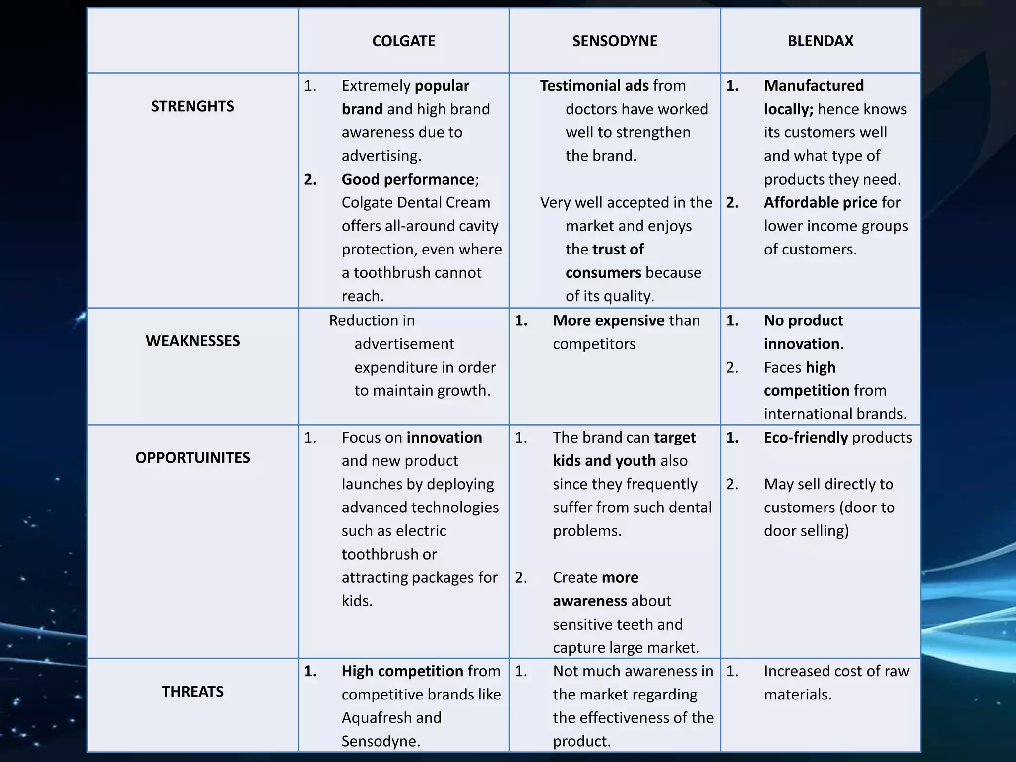 COLGATE SENSODYNE BLENDAX 
STRENGHTS 
1. Extremely popular 
brand and high brand 
awareness due to 
advertising. 
2. Good performance; 
Colgate Dental Cream 
offers all-around cavity 
protection, even where 
a toothbrush cannot 
reach. 
Testimonial ads from 
doctors have worked 
well to strengthen 
the brand. 
Very well accepted in the 
market and enjoys 
the trust of 
consumers because 
of its quality. 
1. Manufactured 
locally; hence knows 
its customers well 
and what type of 
products they need. 
2. Affordable price for 
lower income groups 
of customers. 
WEAKNESSES 
Reduction in 
advertisement 
expenditure in order 
to maintain growth. 
1. More expensive than 
competitors 
1. No product 
innovation. 
2. Faces high 
competition from 
international brands. 
OPPORTUINITES 
1. Focus on innovation 
and new product 
launches by deploying 
advanced technologies 
such as electric 
toothbrush or 
attracting packages for 
kids. 
1. The brand can target 
kids and youth also 
since they frequently 
suffer from such dental 
problems. 
2. Create more 
awareness about 
sensitive teeth and 
capture large market. 
1. Eco-friendly products 
2. May sell directly to 
customers (door to 
door selling) 
THREATS 
1. High competition from 
competitive brands like 
Aquafresh and 
Sensodyne. 
1. Not much awareness in 
the market regarding 
the effectiveness of the 
product. 
1. Increased cost of raw 
materials. 
 