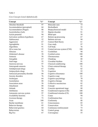 Stp psych terms list | PDF