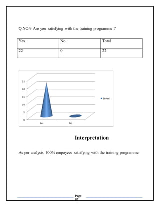 Page
87
Q.NO.9 Are you satisfying with the training programme ?
Yes No Total
22 0 22
Interpretation
As per analysis 100% e...