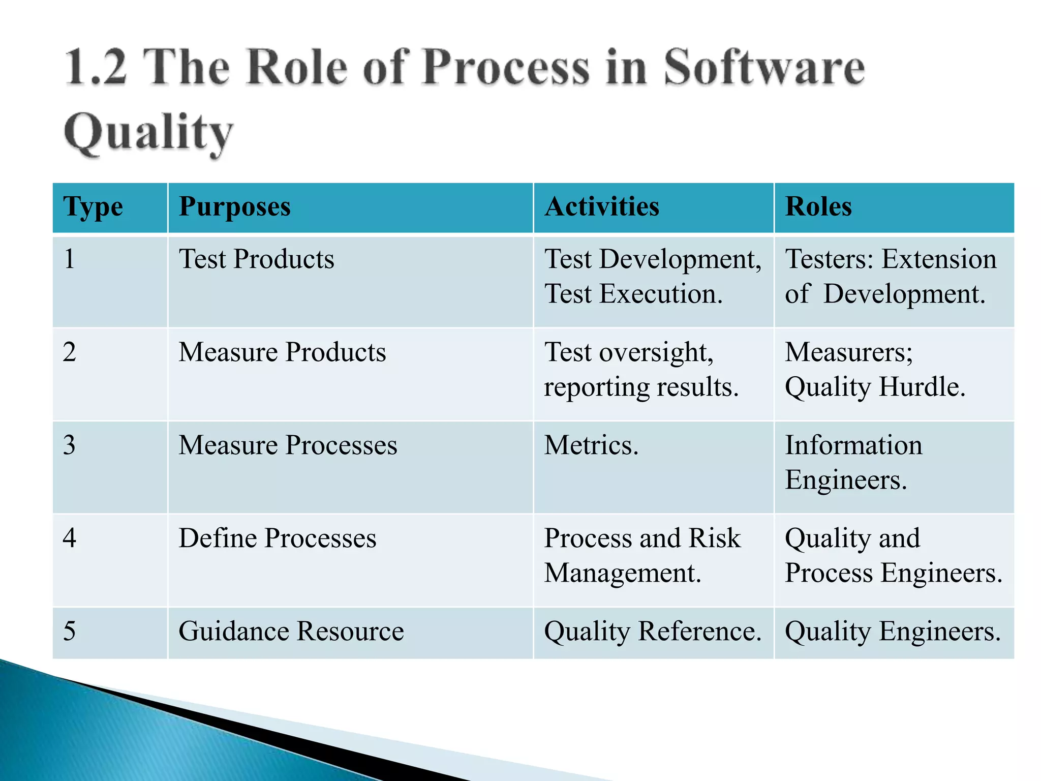 Type Purposes Activities Roles 
1 Test Products Test Development, 
Test Execution. 
Testers: Extension 
of Development. 
2 Measure Products Test oversight, 
reporting results. 
Measurers; 
Quality Hurdle. 
3 Measure Processes Metrics. Information 
Engineers. 
4 Define Processes Process and Risk 
Management. 
Quality and 
Process Engineers. 
5 Guidance Resource Quality Reference. Quality Engineers. 
 