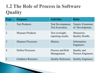 Type Purposes Activities Roles 
1 Test Products Test Development, 
Test Execution. 
Testers: Extension 
of Development. 
2 Measure Products Test oversight, 
reporting results. 
Measurers; 
Quality Hurdle. 
3 Measure Processes Metrics. Information 
Engineers. 
4 Define Processes Process and Risk 
Management. 
Quality and 
Process Engineers. 
5 Guidance Resource Quality Reference. Quality Engineers. 
 
