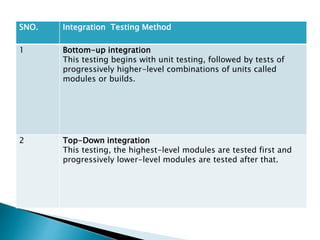 SNO. Integration Testing Method 
1 Bottom-up integration 
This testing begins with unit testing, followed by tests of 
progressively higher-level combinations of units called 
modules or builds. 
2 Top-Down integration 
This testing, the highest-level modules are tested first and 
progressively lower-level modules are tested after that. 
 