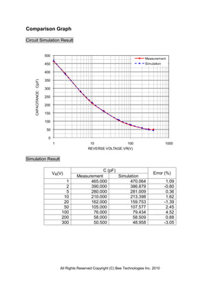 Comparison Graph

Circuit Simulation Result


                          500
                                                                                       Measurement
                          450                                                          Simulation

                          400

                          350
     CAPACITANCE: C(pF)




                          300

                          250

                          200

                          150

                          100

                           50

                            0
                                1                    10               100                           1000
                                                    REVERSE VOLTAGE:VR(V)


Simulation Result

                                                             C (pF)
                                VR(V)                                                       Error (%)
                                             Measurement               Simulation
                                      1            465.000                   470.064                 1.09
                                      2            390.000                   386.879                -0.80
                                      5            280.000                   281.009                 0.36
                                     10            210.000                   213.398                 1.62
                                     20            162.000                   159.753                -1.39
                                     50            105.000                   107.577                 2.45
                                    100             76.000                    79.434                 4.52
                                    200             58.000                    58.509                 0.88
                                    300             50.500                    48.958                -3.05




                                    All Rights Reserved Copyright (C) Bee Technologies Inc. 2010
 