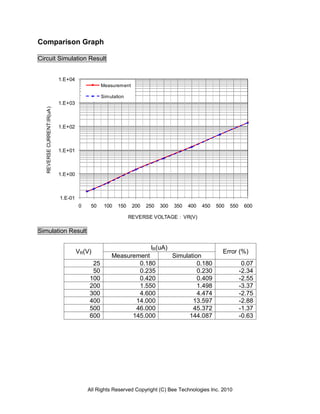 Comparison Graph

Circuit Simulation Result


                             1.E+04
                                                Measurement

                                                Simulation
                             1.E+03
   REVERSE CURRENT:IR(uA )




                             1.E+02



                             1.E+01



                             1.E+00



                             1.E-01
                                      0    50    100   150    200   250   300   350   400   450   500   550    600

                                                             REVERSE VOLTAGE：VR(V)

Simulation Result

                                                                     IR(uA)
                                      VR(V)                                                         Error (%)
                                                    Measurement                 Simulation
                                           25               0.180                        0.180                 0.07
                                           50               0.235                        0.230                -2.34
                                          100               0.420                        0.409                -2.55
                                          200               1.550                        1.498                -3.37
                                          300               4.600                        4.474                -2.75
                                          400              14.000                      13.597                 -2.88
                                          500              46.000                      45.372                 -1.37
                                          600             145.000                     144.087                 -0.63




                                          All Rights Reserved Copyright (C) Bee Technologies Inc. 2010
 