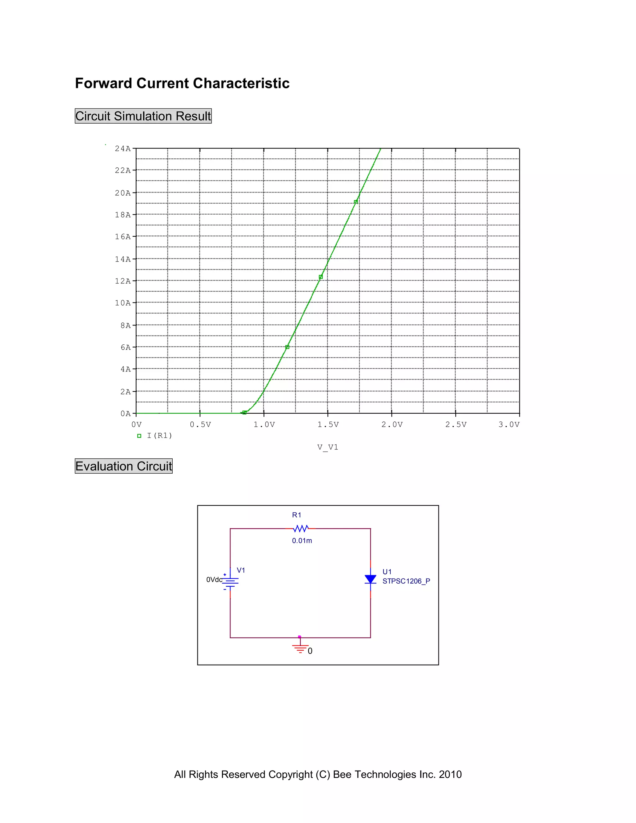 Forward Current Characteristic

Circuit Simulation Result

       24A

       22A

       20A

       18A

       16A

       14A

       12A

       10A

        8A

        6A

        4A

        2A

        0A
             0V              0.5V           1.0V            1.5V     2.0V          2.5V   3.0V
                  I(R1)
                                                            V_V1

Evaluation Circuit


                                                   R1


                                                   0.01m



                                       V1                            U1
                                0Vdc                                 STPSC1206_P




                                                        0




                          All Rights Reserved Copyright (C) Bee Technologies Inc. 2010
 