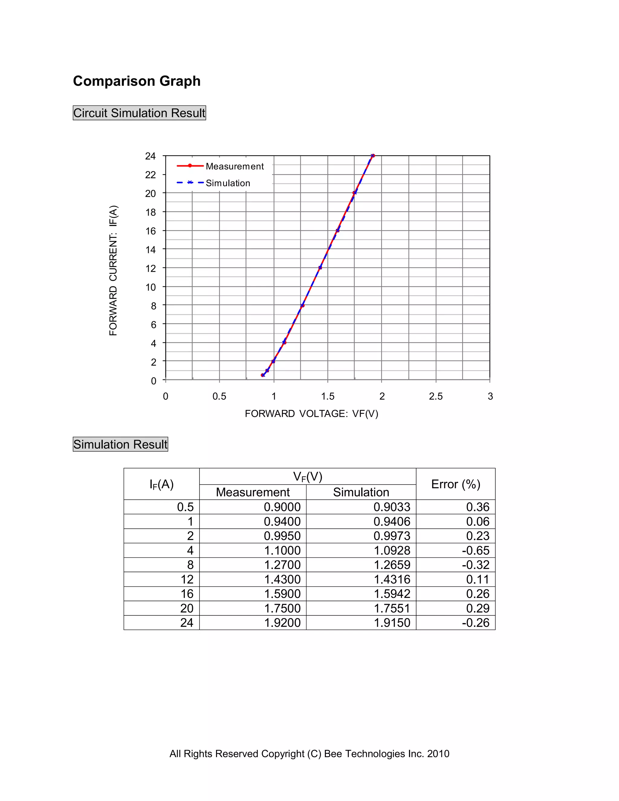 Comparison Graph

Circuit Simulation Result


                               24
                                               Measurement
                               22
                                               Simulation
                               20
      FORWARD CURRENT: IF(A)




                               18
                               16
                               14
                               12
                               10
                                8
                                6
                                4
                                2
                                0
                                    0            0.5         1          1.5         2          2.5          3
                                                        FORWARD VOLTAGE: VF(V)


Simulation Result

                                                                  VF(V)
                               IF(A)                                                            Error (%)
                                                 Measurement               Simulation
                                         0.5            0.9000                    0.9033                0.36
                                           1            0.9400                    0.9406                0.06
                                           2            0.9950                    0.9973                0.23
                                           4            1.1000                    1.0928               -0.65
                                           8            1.2700                    1.2659               -0.32
                                         12             1.4300                    1.4316                0.11
                                         16             1.5900                    1.5942                0.26
                                         20             1.7500                    1.7551                0.29
                                         24             1.9200                    1.9150               -0.26




                                        All Rights Reserved Copyright (C) Bee Technologies Inc. 2010
 