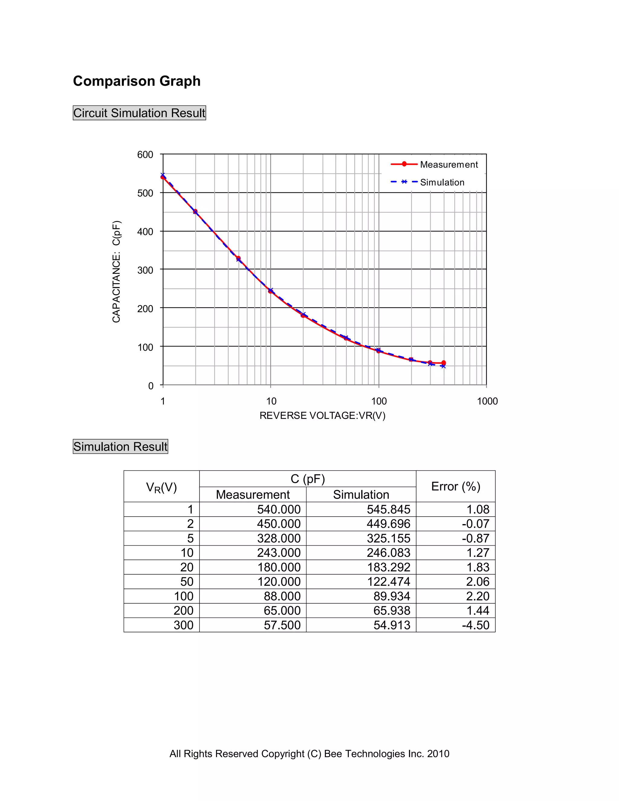 Comparison Graph

Circuit Simulation Result


                            600
                                                                                           Measurement
                                                                                           Simulation
                            500
       CAPACITANCE: C(pF)




                            400


                            300


                            200


                            100


                              0
                                  1                       10               100                          1000
                                                         REVERSE VOLTAGE:VR(V)


Simulation Result

                                                               C (pF)
                             VR(V)                                                            Error (%)
                                               Measurement               Simulation
                                        1            540.000                   545.845                1.08
                                        2            450.000                   449.696               -0.07
                                        5            328.000                   325.155               -0.87
                                       10            243.000                   246.083                1.27
                                       20            180.000                   183.292                1.83
                                       50            120.000                   122.474                2.06
                                      100             88.000                    89.934                2.20
                                      200             65.000                    65.938                1.44
                                      300             57.500                    54.913               -4.50




                                      All Rights Reserved Copyright (C) Bee Technologies Inc. 2010
 