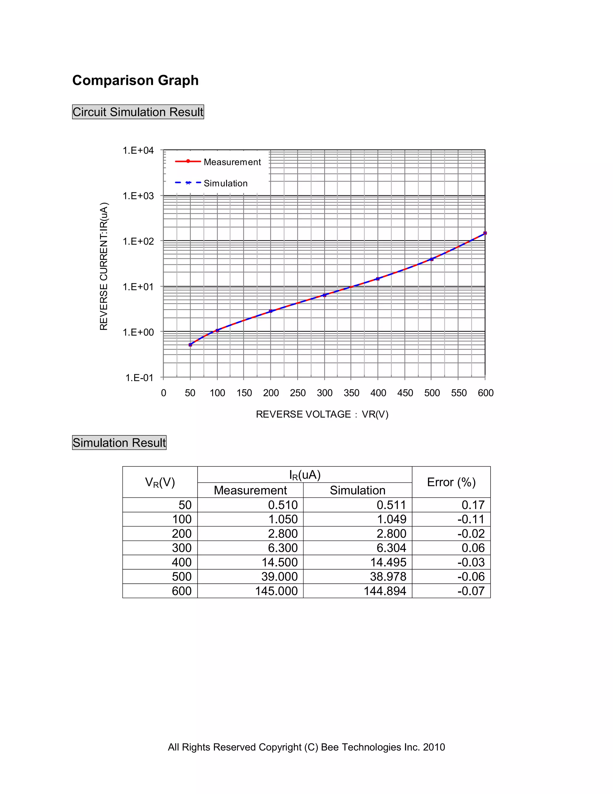 Comparison Graph

Circuit Simulation Result


                               1.E+04
                                                    Measurement

                                                    Simulation
                               1.E+03
     REVERSE CURRENT:IR(uA )




                               1.E+02



                               1.E+01



                               1.E+00



                               1.E-01
                                        0      50    100   150    200   250   300   350   400   450   500   550   600

                                                                 REVERSE VOLTAGE：VR(V)

Simulation Result

                                                                        IR(uA)
                                   VR(V)                                                              Error (%)
                                                      Measurement                Simulation
                                             50               0.510                       0.511               0.17
                                            100               1.050                       1.049              -0.11
                                            200               2.800                       2.800              -0.02
                                            300               6.300                       6.304               0.06
                                            400              14.500                     14.495               -0.03
                                            500              39.000                     38.978               -0.06
                                            600             145.000                    144.894               -0.07




                                            All Rights Reserved Copyright (C) Bee Technologies Inc. 2010
 