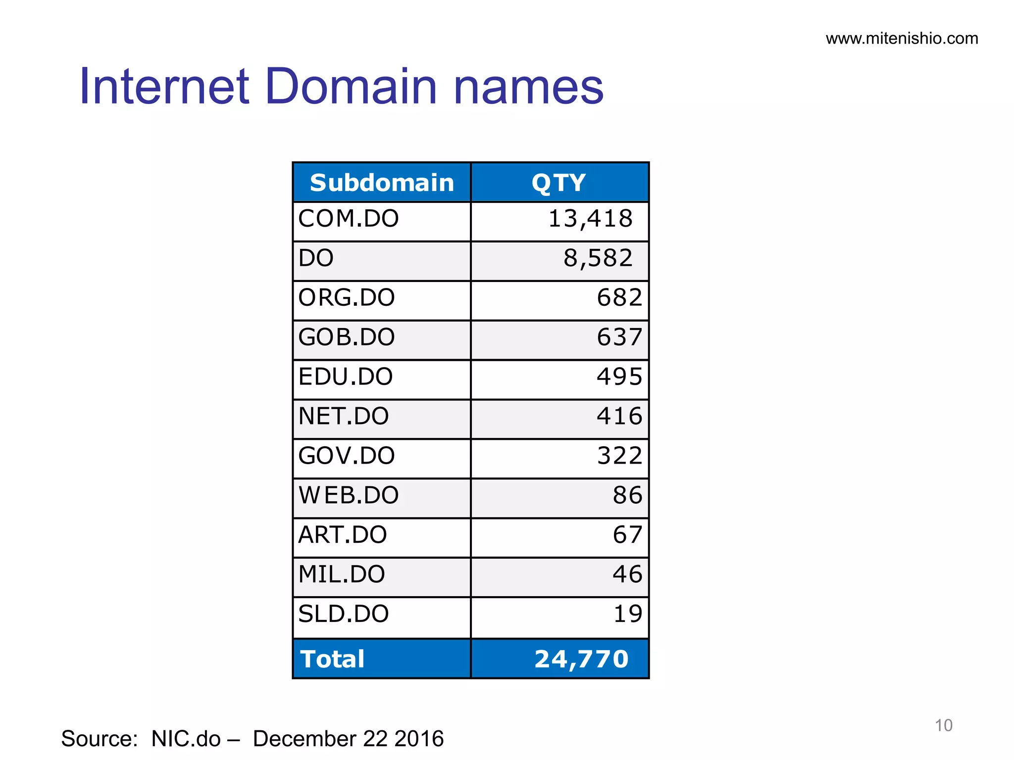 www.mitenishio.com
Source: NIC.do – December 22 2016
Internet Domain names
10
Subdomain QTY
COM.DO 13,418
DO 8,582
ORG.DO 682
GOB.DO 637
EDU.DO 495
NET.DO 416
GOV.DO 322
WEB.DO 86
ART.DO 67
MIL.DO 46
SLD.DO 19
Total 24,770
 