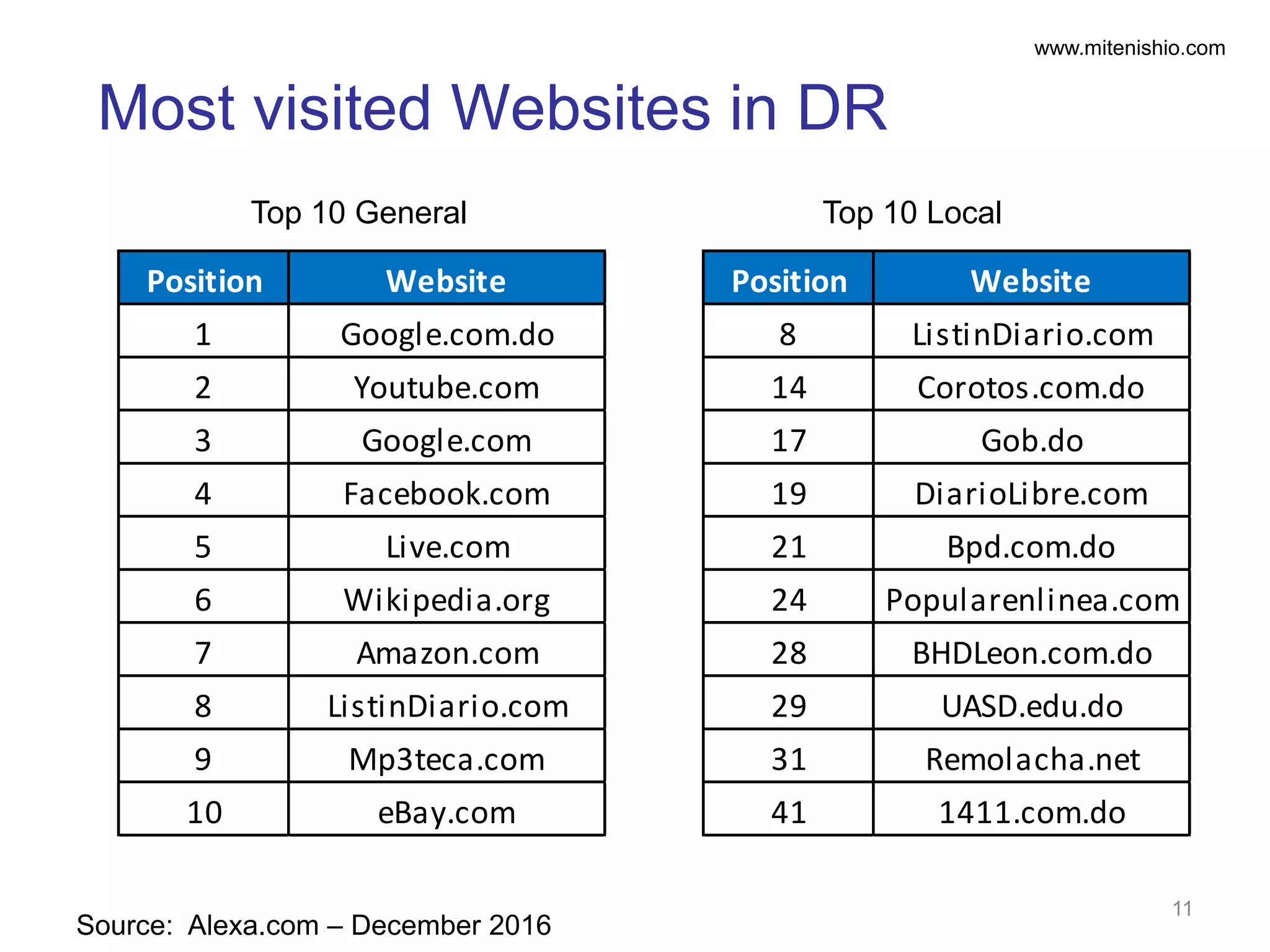 www.mitenishio.com
Source: Alexa.com – December 2016
Top 10 General Top 10 Local
Most visited Websites in DR
11
Position Website
1 Google.com.do
2 Youtube.com
3 Google.com
4 Facebook.com
5 Live.com
6 Wikipedia.org
7 Amazon.com
8 ListinDiario.com
9 Mp3teca.com
10 eBay.com
Position Website
8 ListinDiario.com
14 Corotos.com.do
17 Gob.do
19 DiarioLibre.com
21 Bpd.com.do
24 Popularenlinea.com
28 BHDLeon.com.do
29 UASD.edu.do
31 Remolacha.net
41 1411.com.do
 