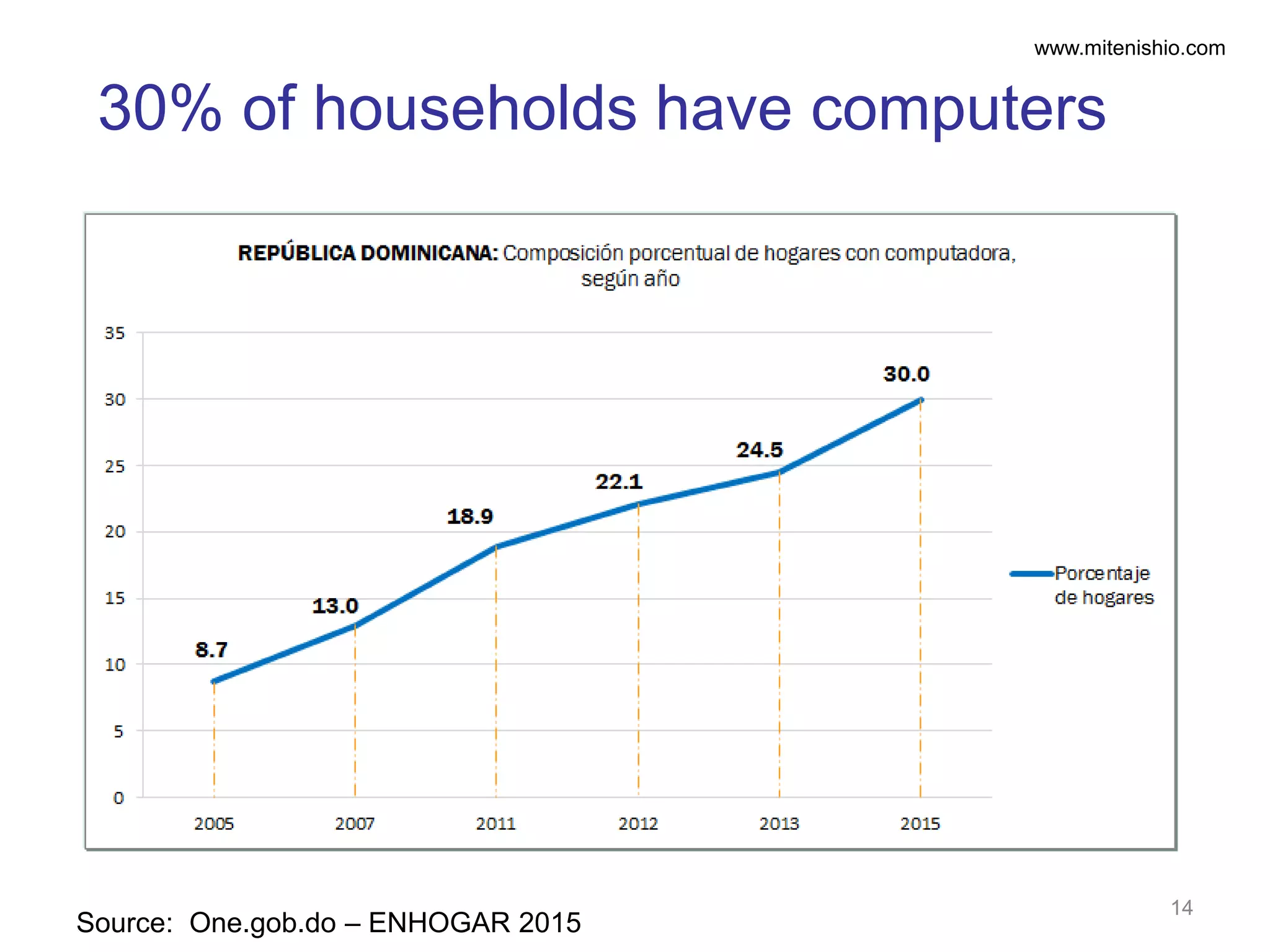 www.mitenishio.com
Source: One.gob.do – ENHOGAR 2015
30% of households have computers
14
 