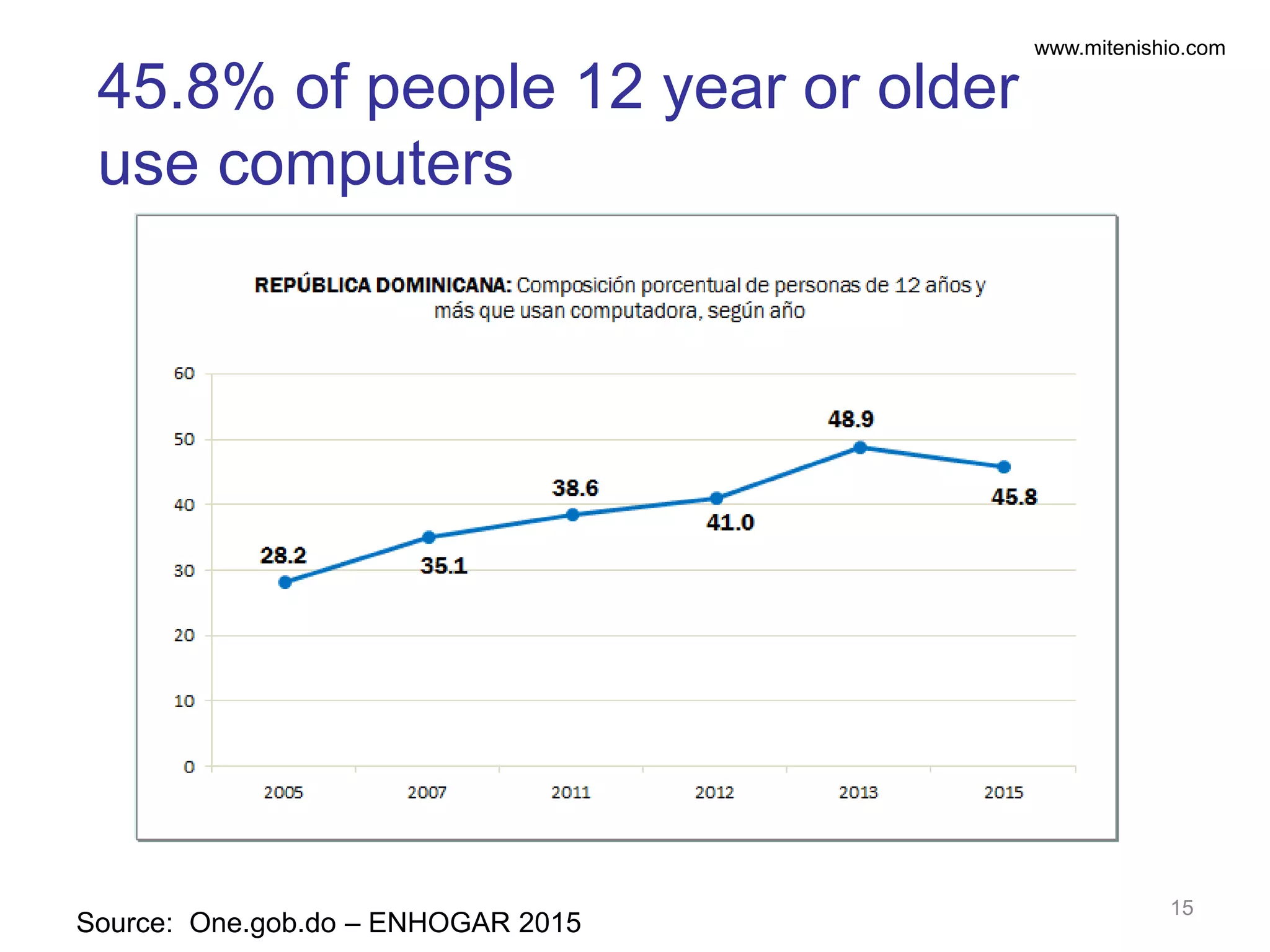 www.mitenishio.com
45.8% of people 12 year or older
use computers
15
Source: One.gob.do – ENHOGAR 2015
 
