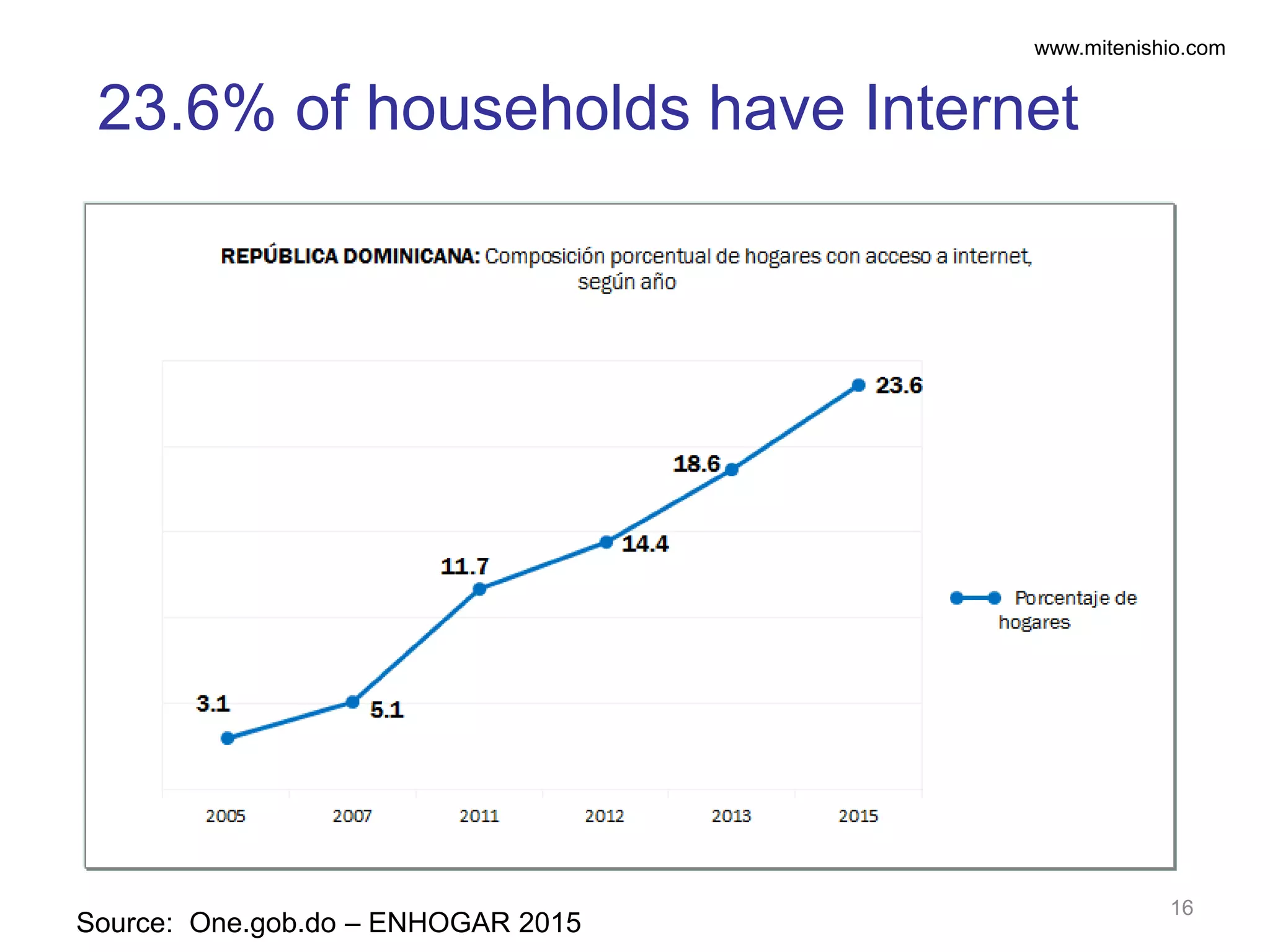 www.mitenishio.com
Source: One.gob.do – ENHOGAR 2015
23.6% of households have Internet
16
 