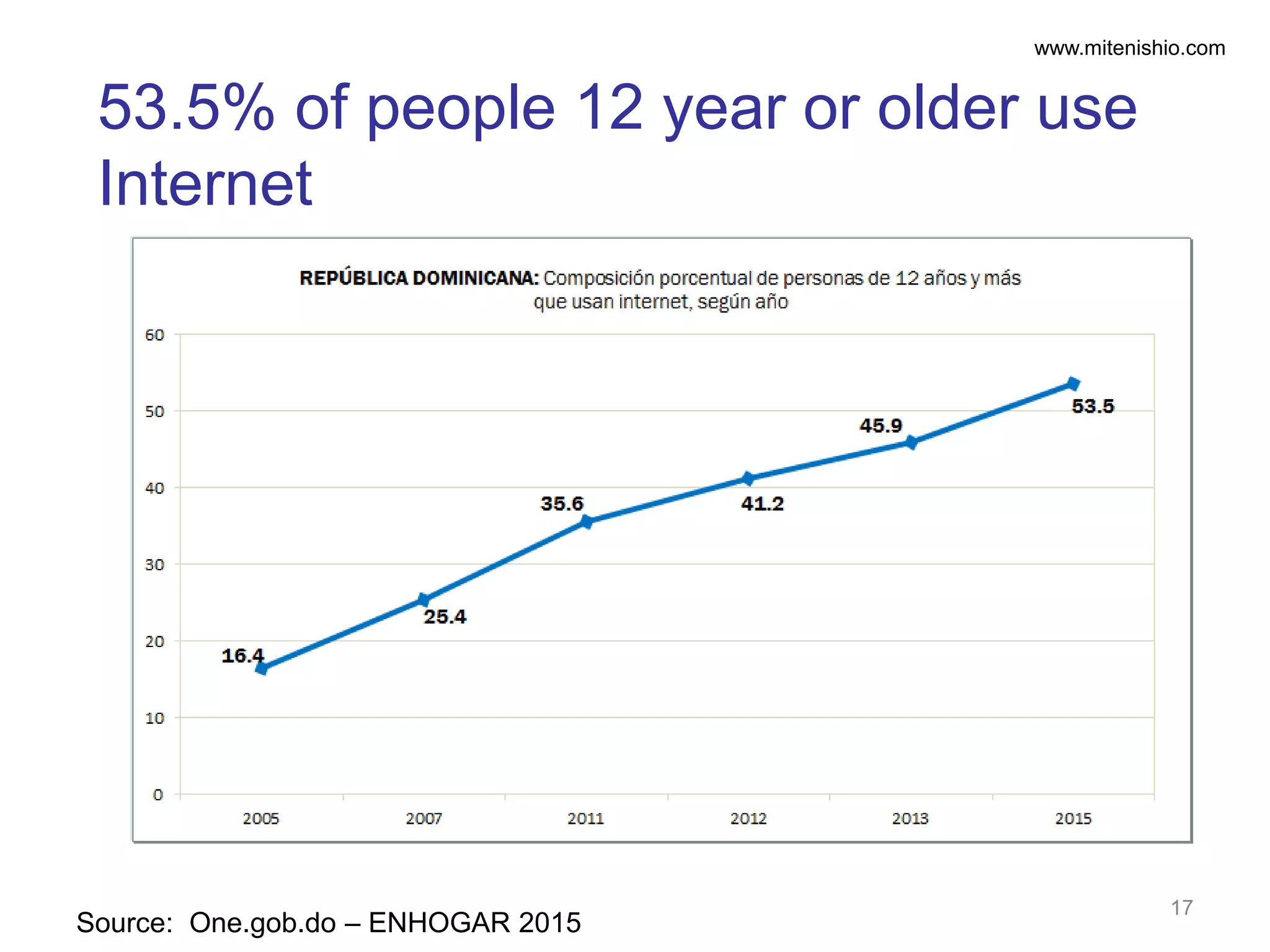 www.mitenishio.com
Source: One.gob.do – ENHOGAR 2015
53.5% of people 12 year or older use
Internet
17
 