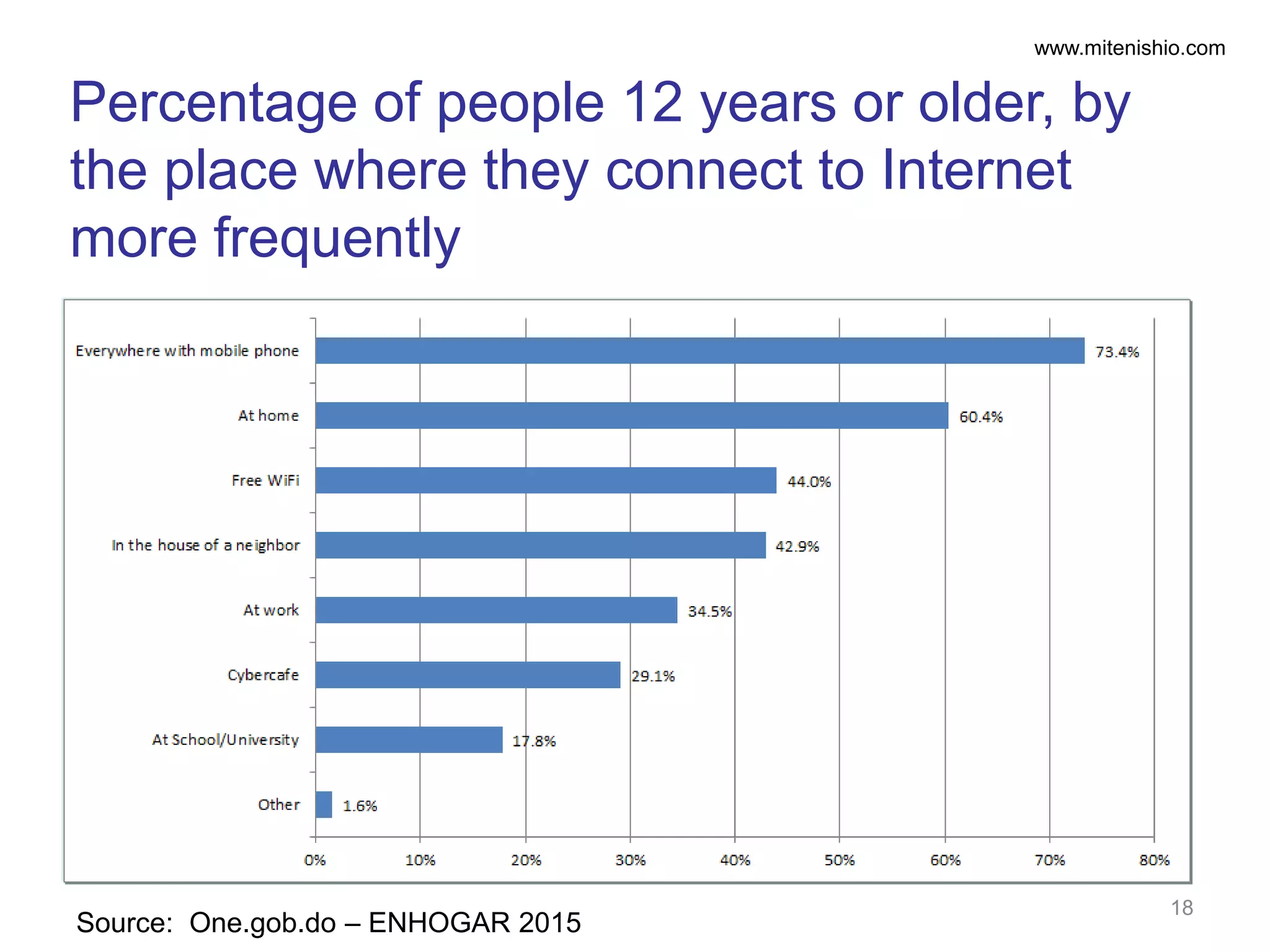 www.mitenishio.com
Source: One.gob.do – ENHOGAR 2015
Percentage of people 12 years or older, by
the place where they connect to Internet
more frequently
18
 