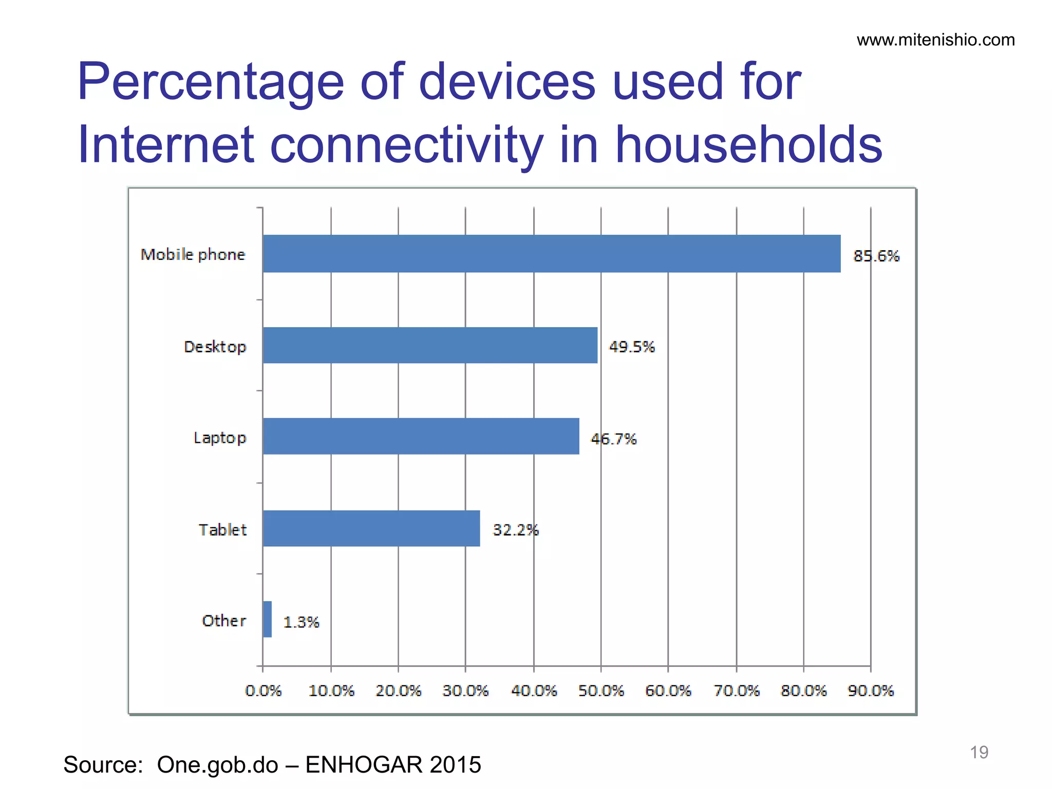 www.mitenishio.com
Source: One.gob.do – ENHOGAR 2015
Percentage of devices used for
Internet connectivity in households
19
 
