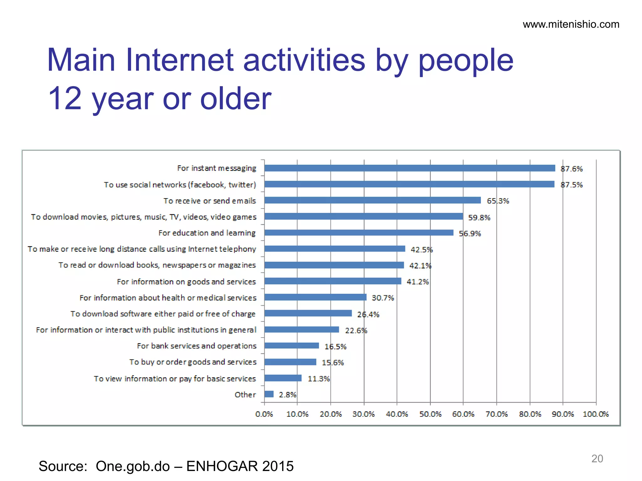 www.mitenishio.com
Source: One.gob.do – ENHOGAR 2015
Main Internet activities by people
12 year or older
20
 