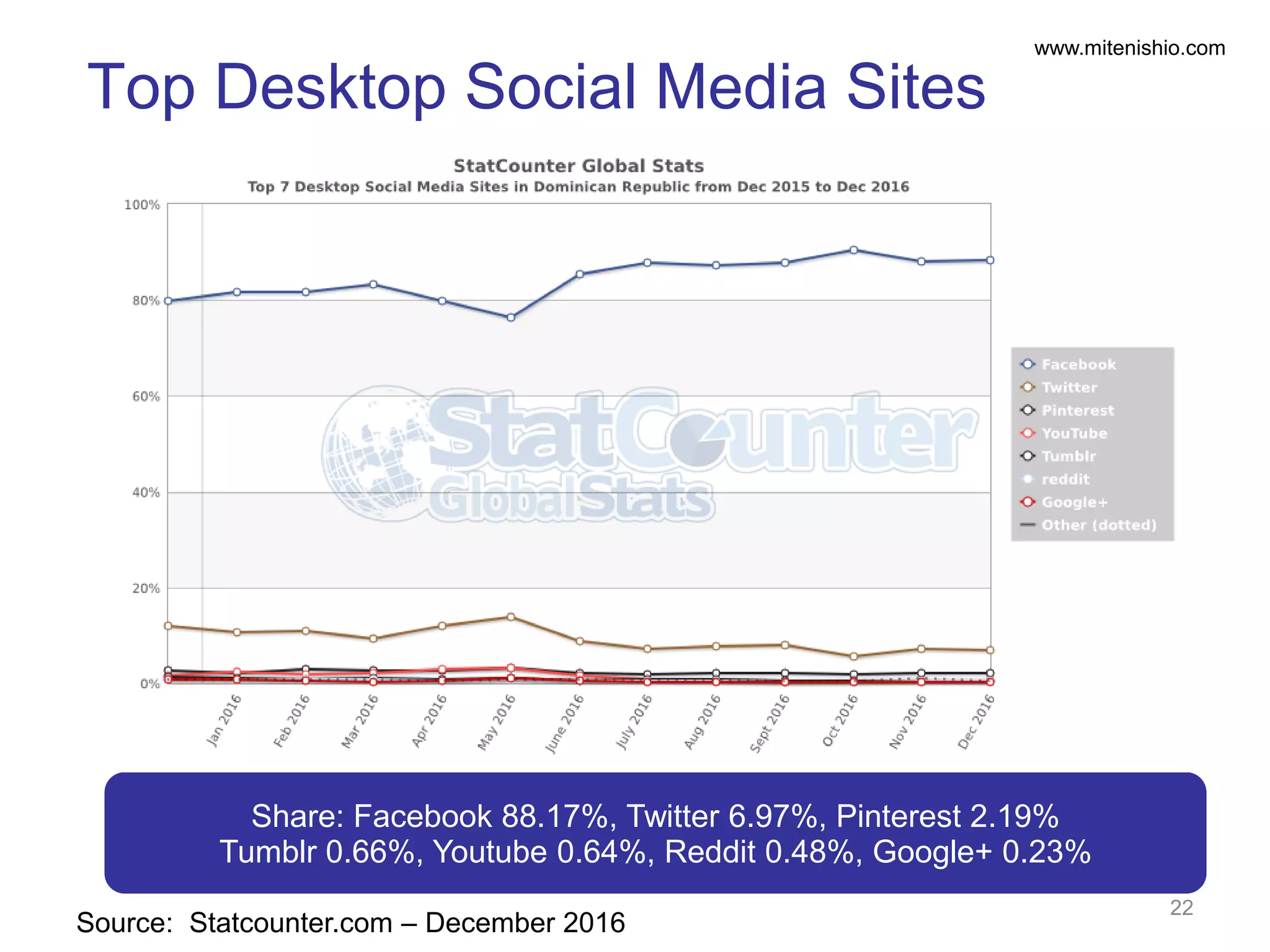 www.mitenishio.com
Source: Statcounter.com – December 2016
Top Desktop Social Media Sites
22
Share: Facebook 88.17%, Twitter 6.97%, Pinterest 2.19%
Tumblr 0.66%, Youtube 0.64%, Reddit 0.48%, Google+ 0.23%
 
