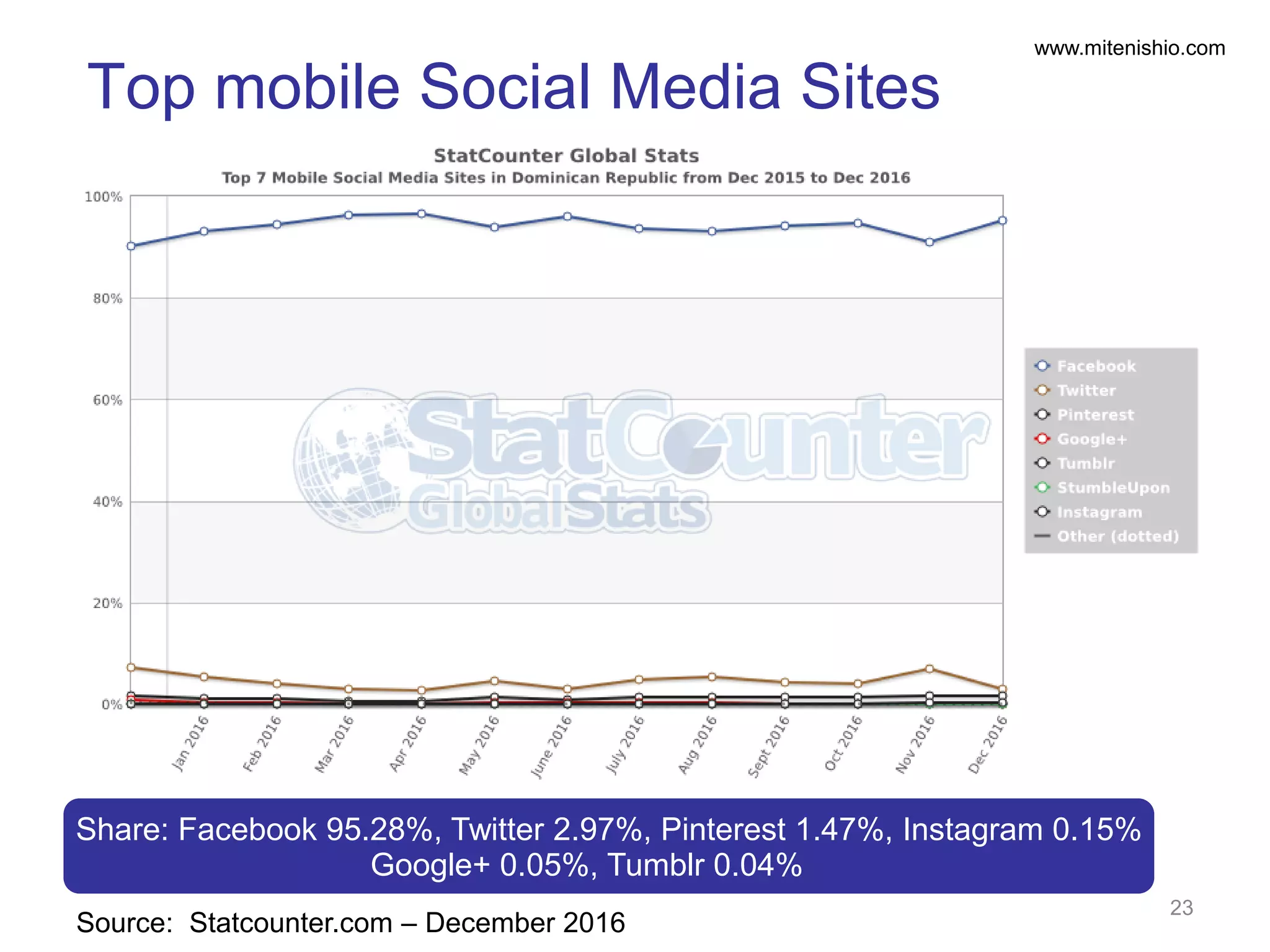 www.mitenishio.com
Source: Statcounter.com – December 2016
Top mobile Social Media Sites
23
Share: Facebook 95.28%, Twitter 2.97%, Pinterest 1.47%, Instagram 0.15%
Google+ 0.05%, Tumblr 0.04%
 