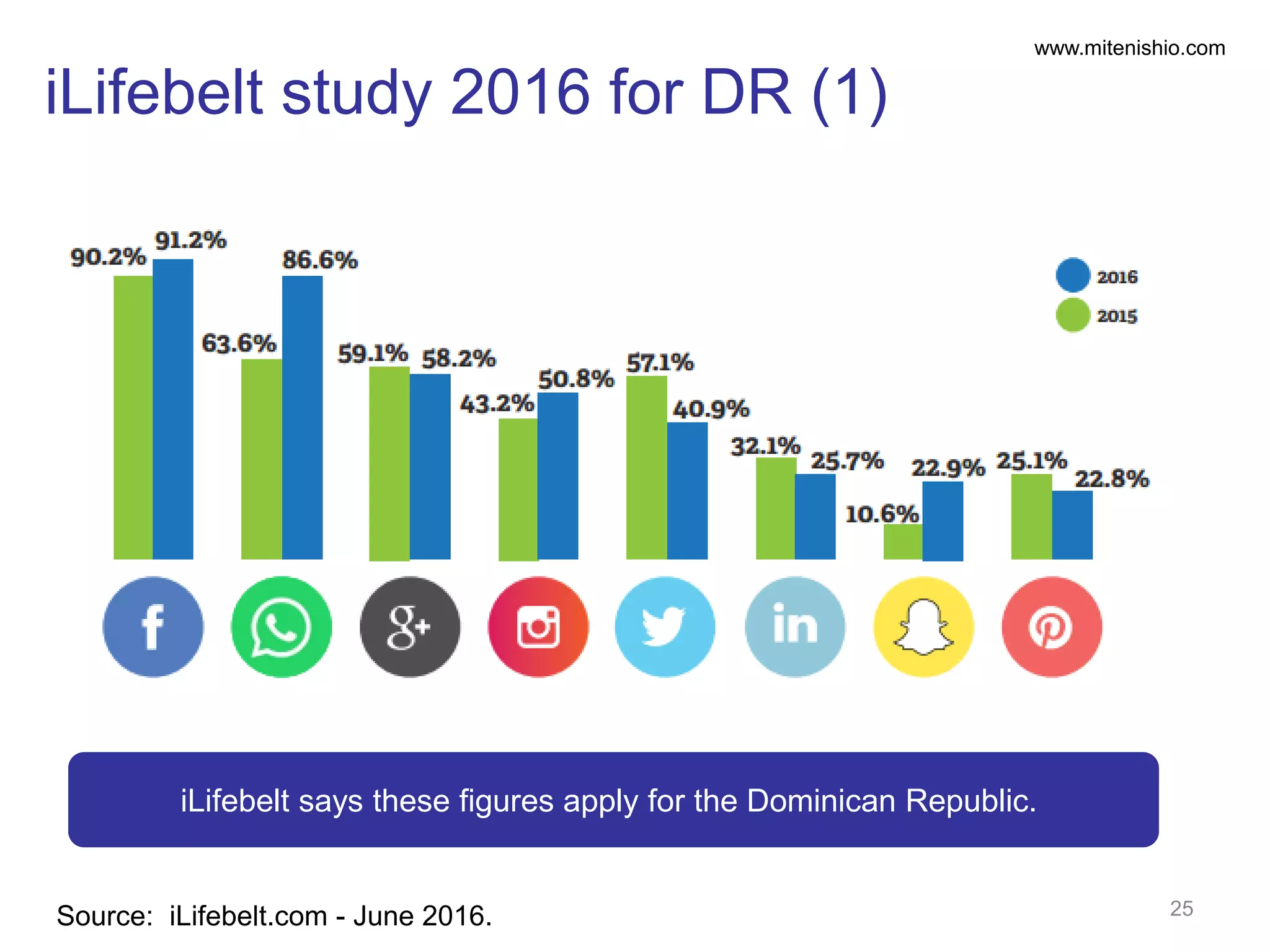 www.mitenishio.com
iLifebelt study 2016 for DR (1)
25Source: iLifebelt.com - June 2016.
iLifebelt says these figures apply for the Dominican Republic.
 