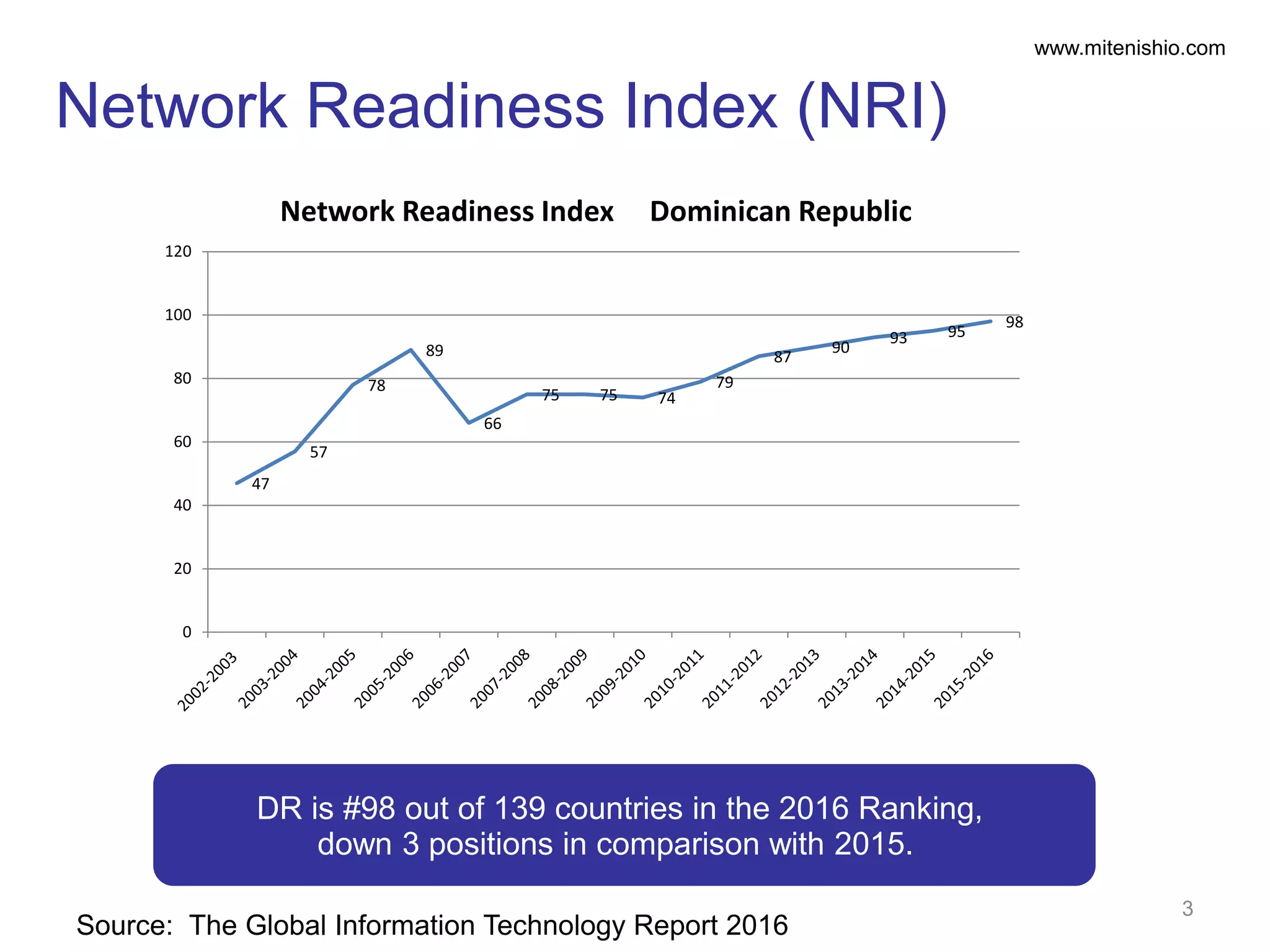 www.mitenishio.com
Source: The Global Information Technology Report 2016
Network Readiness Index (NRI)
3
DR is #98 out of 139 countries in the 2016 Ranking,
down 3 positions in comparison with 2015.
47
57
78
89
66
75 75 74
79
87
90
93 95
98
0
20
40
60
80
100
120
Network Readiness Index Dominican Republic
 