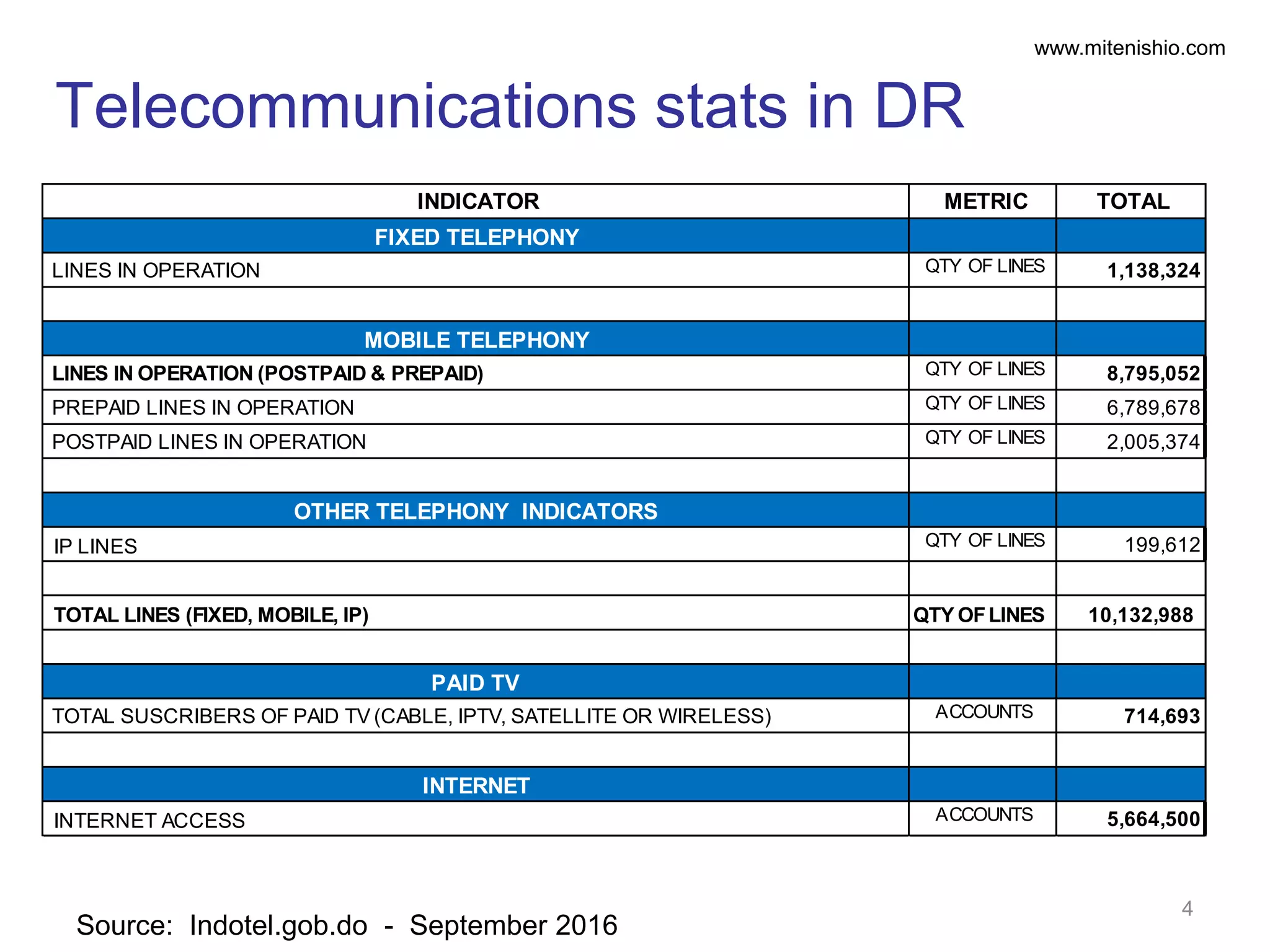 www.mitenishio.com
Source: Indotel.gob.do - September 2016
Telecommunications stats in DR
4
INDICATOR METRIC TOTAL
FIXED TELEPHONY
LINES IN OPERATION QTY OF LINES 1,138,324
MOBILE TELEPHONY
LINES IN OPERATION (POSTPAID & PREPAID) QTY OF LINES 8,795,052
PREPAID LINES IN OPERATION QTY OF LINES 6,789,678
POSTPAID LINES IN OPERATION QTY OF LINES 2,005,374
OTHER TELEPHONY INDICATORS
IP LINES QTY OF LINES 199,612
TOTAL LINES (FIXED, MOBILE, IP) QTY OFLINES 10,132,988
PAID TV
TOTAL SUSCRIBERS OF PAID TV (CABLE, IPTV, SATELLITE OR WIRELESS) ACCOUNTS 714,693
INTERNET
INTERNET ACCESS ACCOUNTS 5,664,500
 